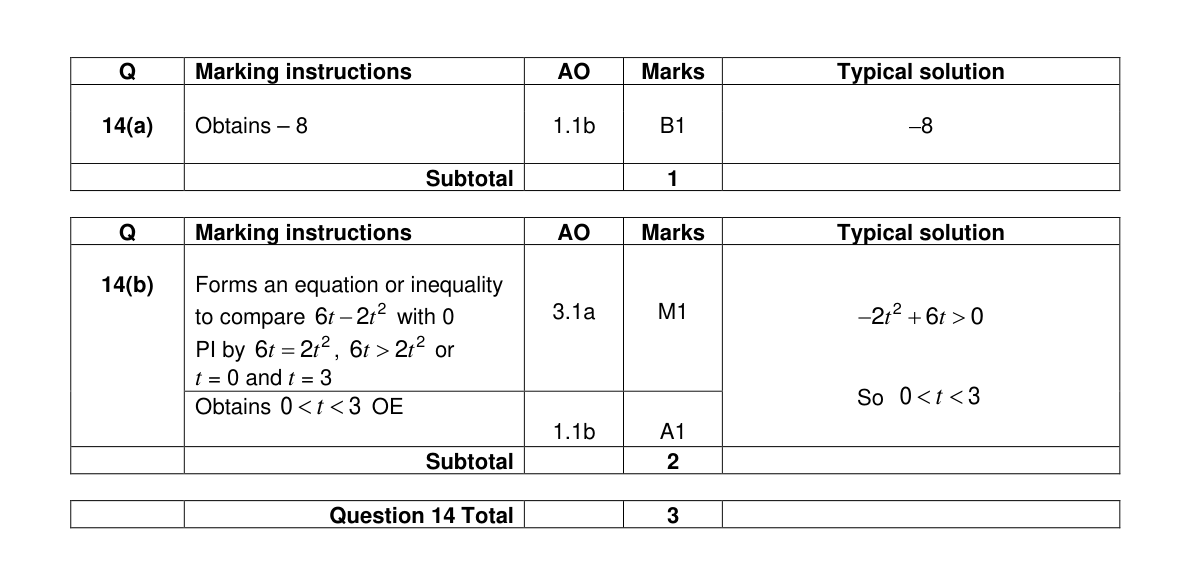 Mark scheme for Q14