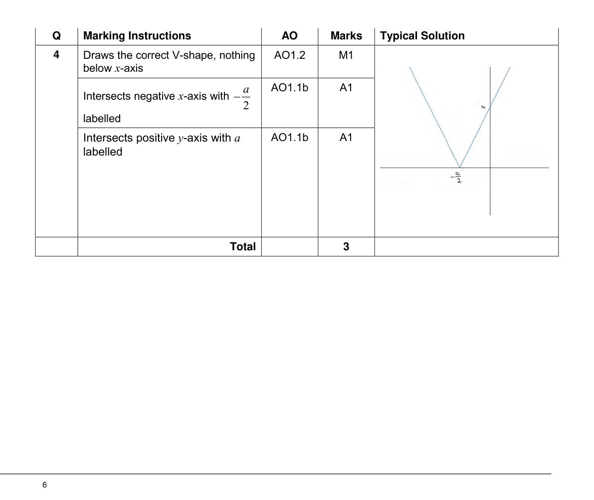 Mark scheme for Q4
