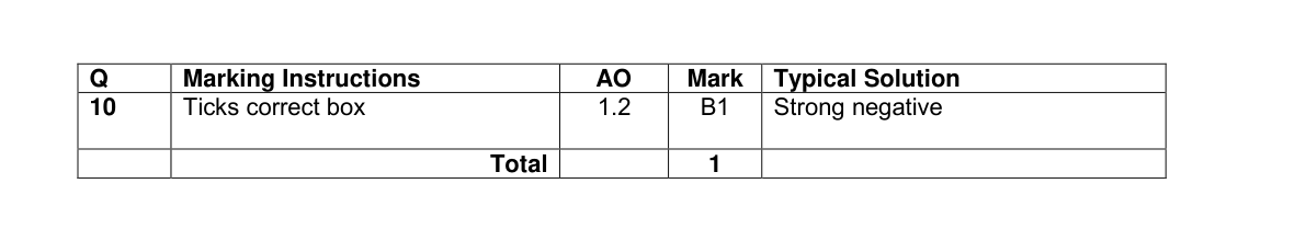 Mark scheme for Q10