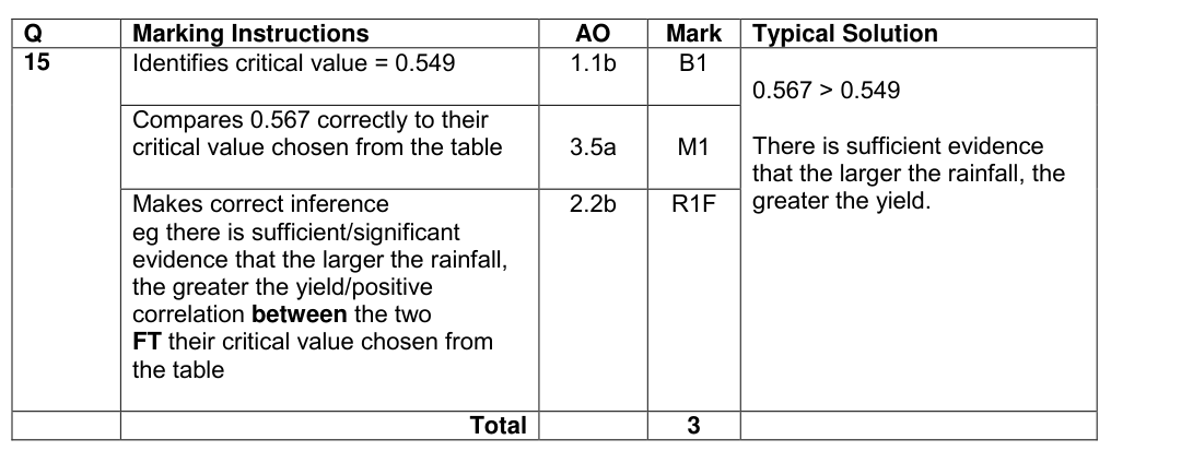 Mark scheme for Q15
