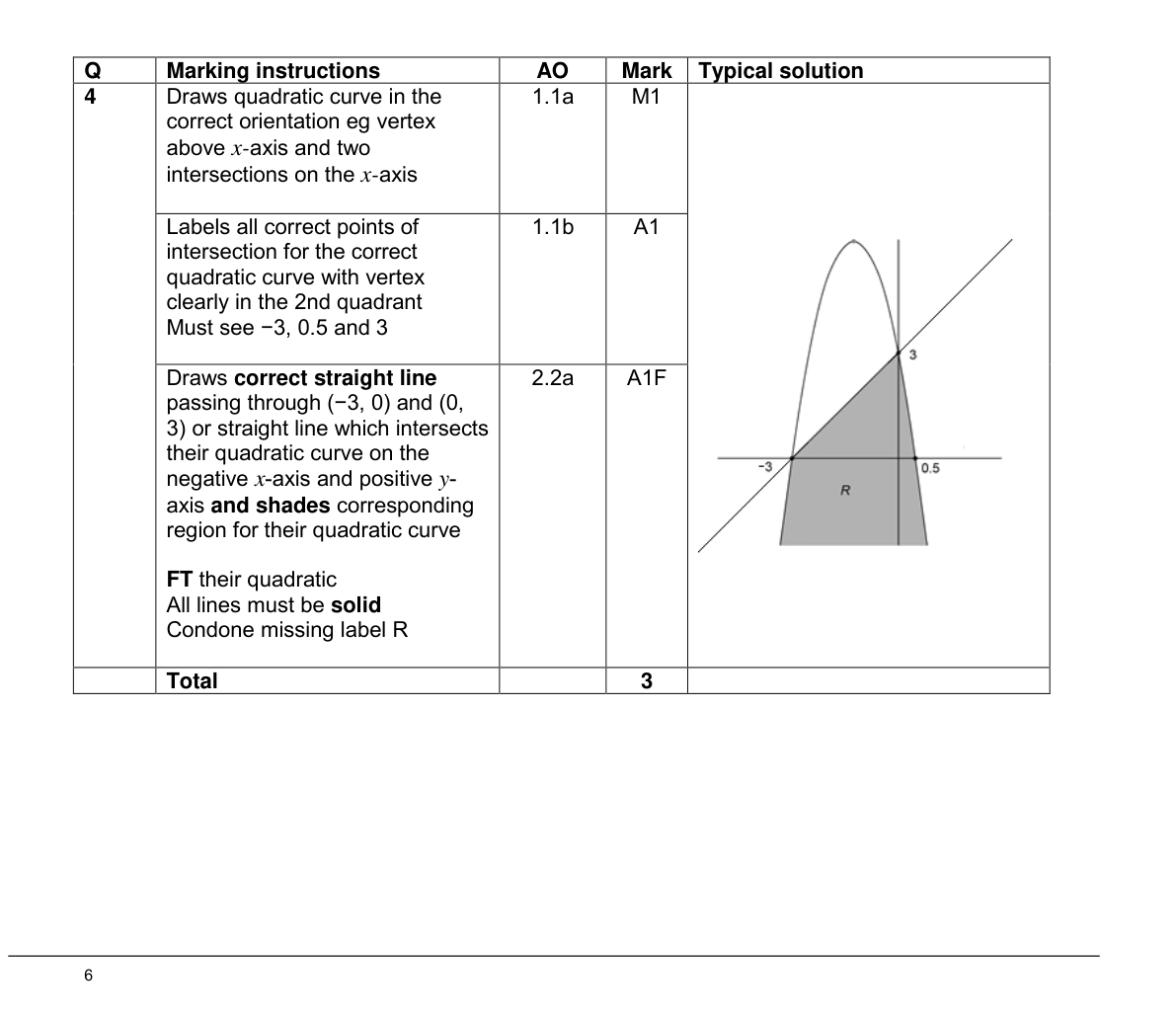 Mark scheme for Q4