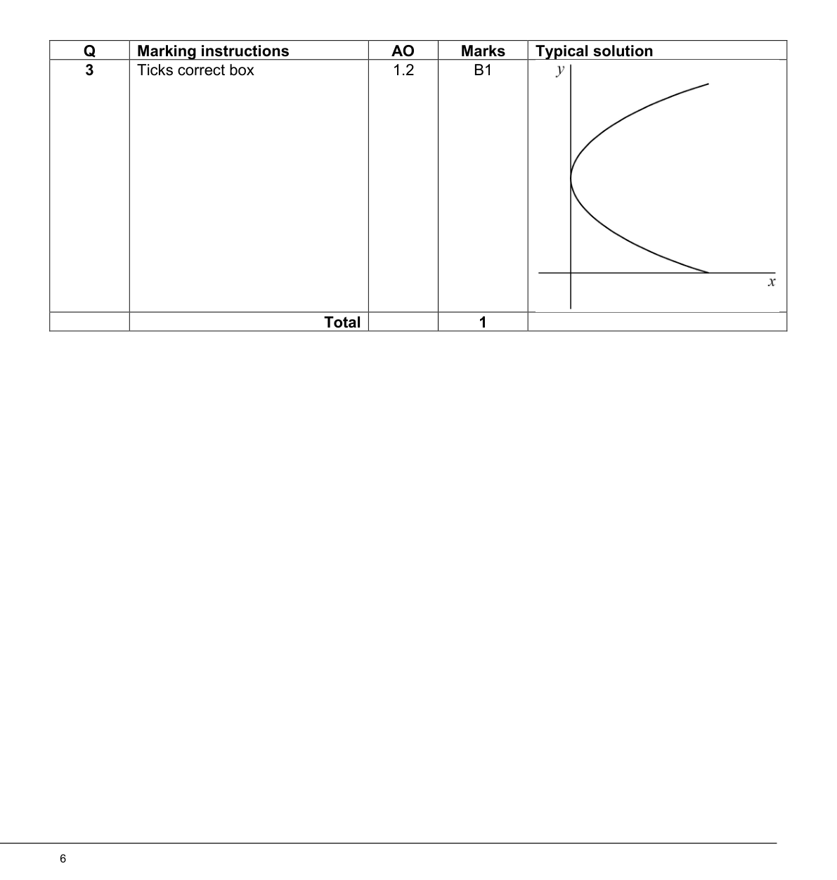 Mark scheme for Q3
