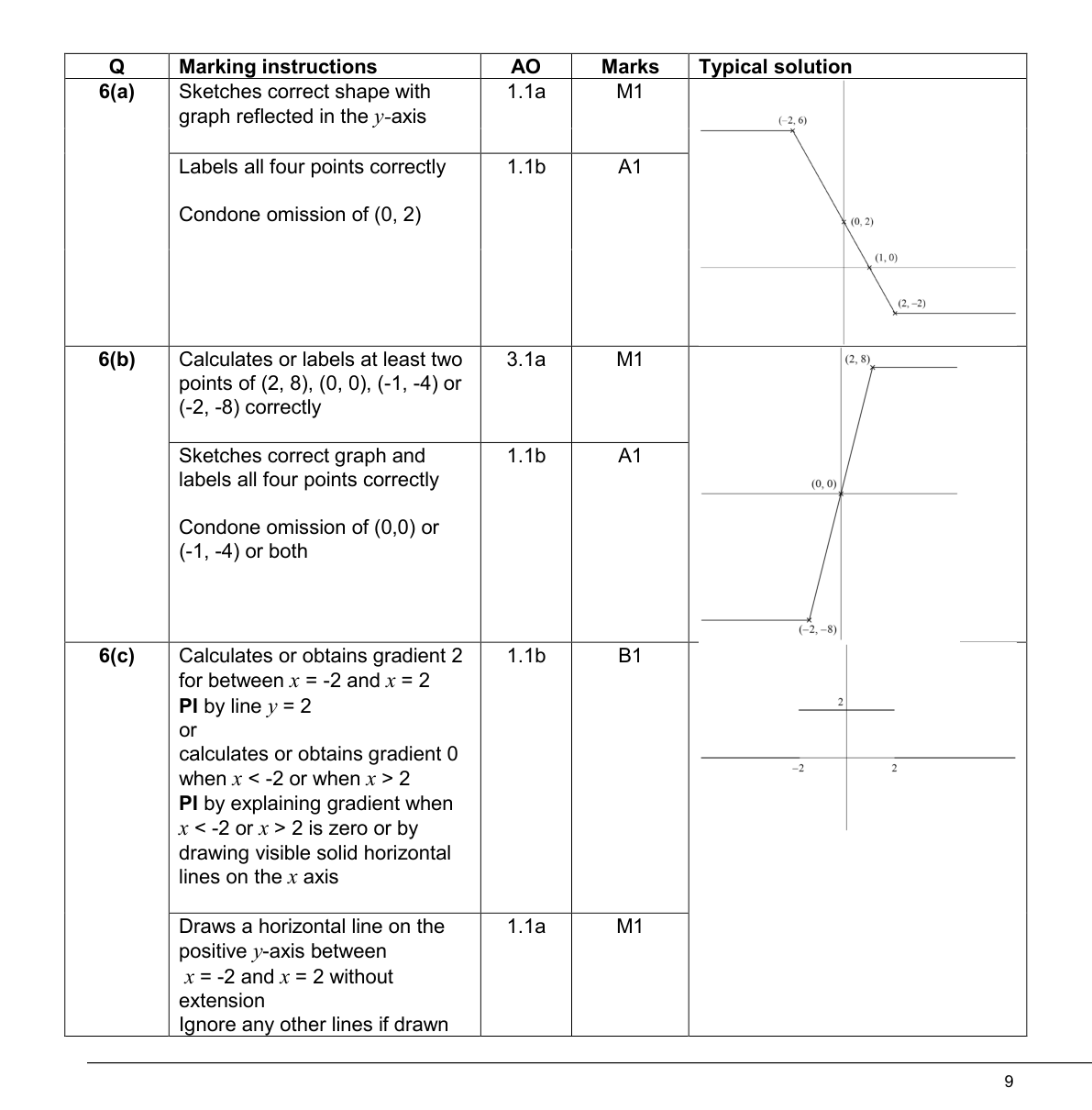 Mark scheme for Q6