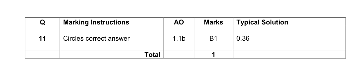 Mark scheme for Q11