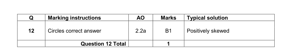 Mark scheme for Q12