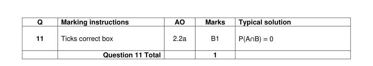 Mark scheme for Q11