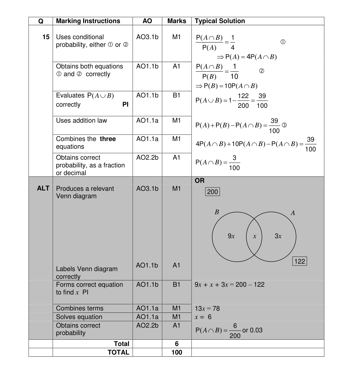 Mark scheme for Q15