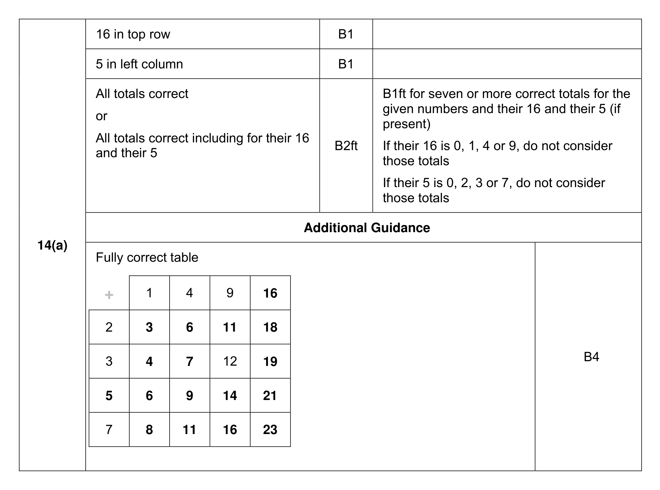 Mark scheme for Q14 (part 1 of 2)