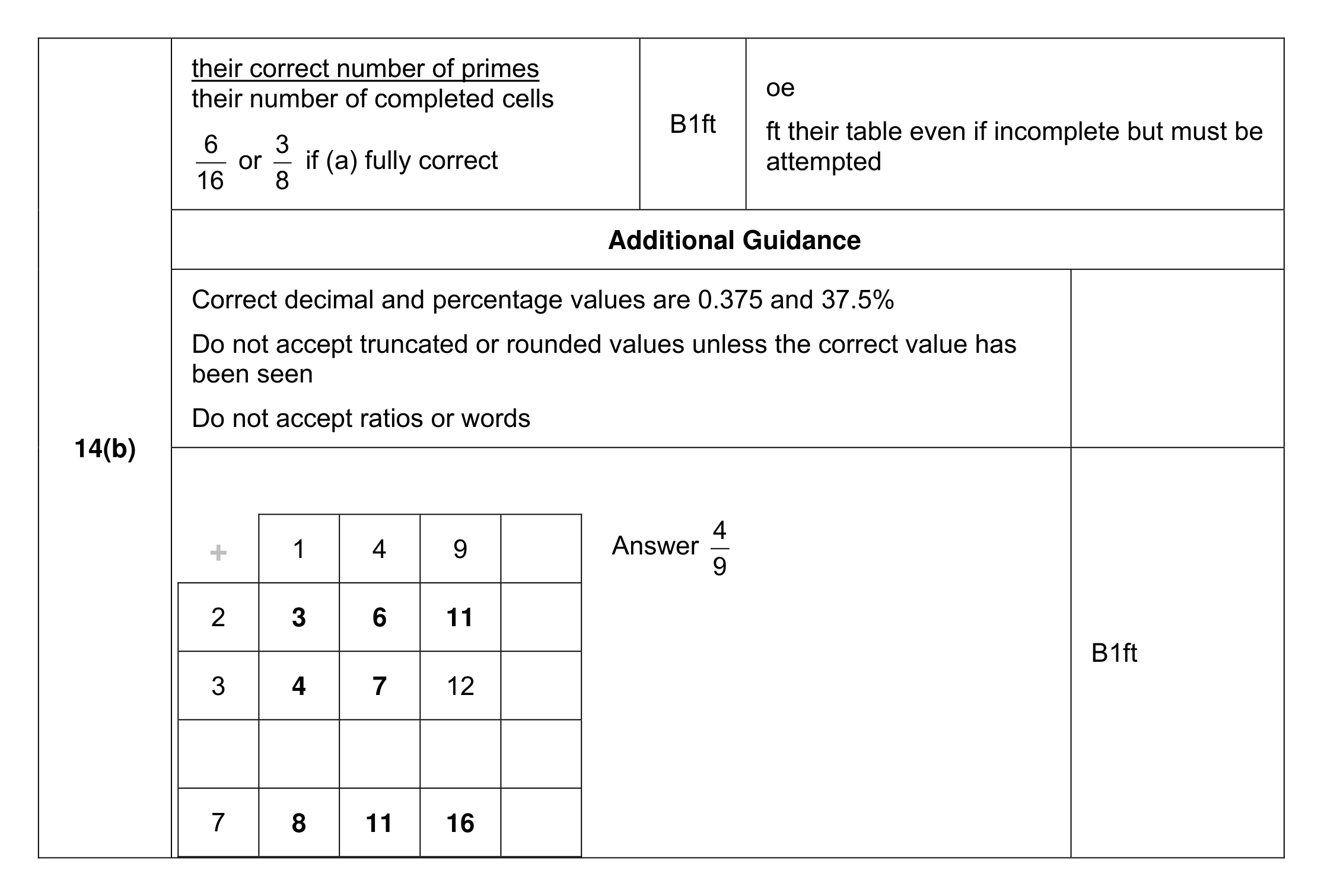 Mark scheme for Q14 (part 2 of 2)