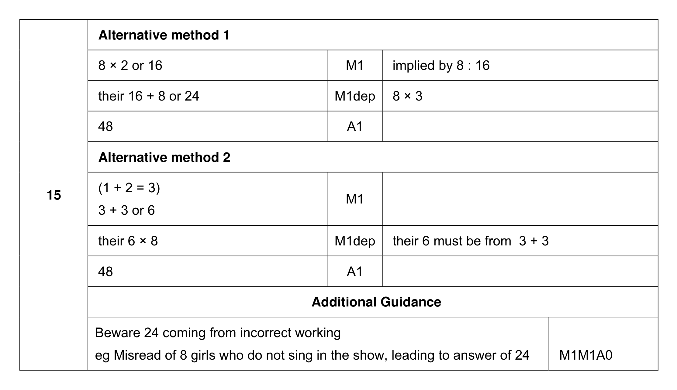 Mark scheme for Q15