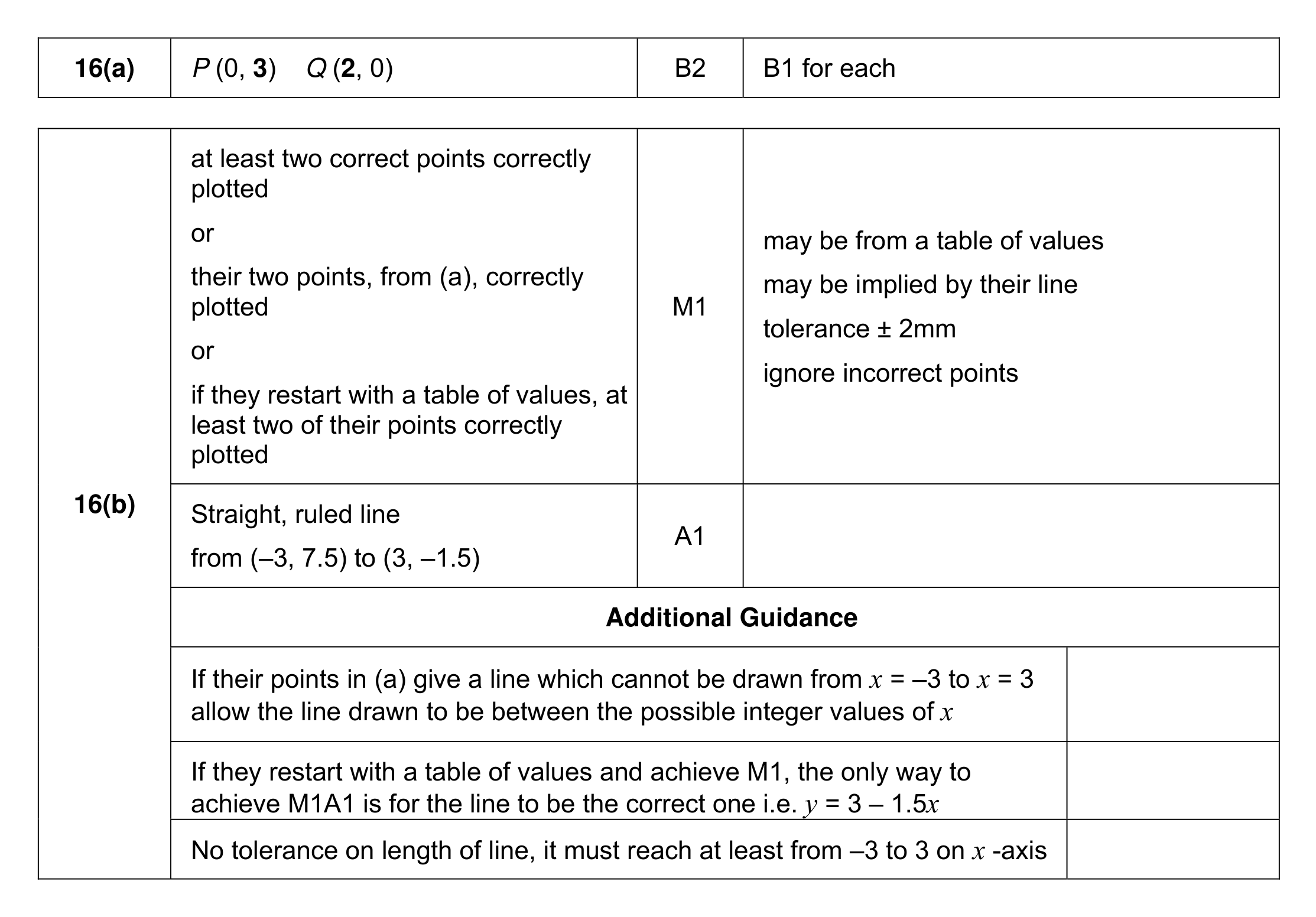 Mark scheme for Q16