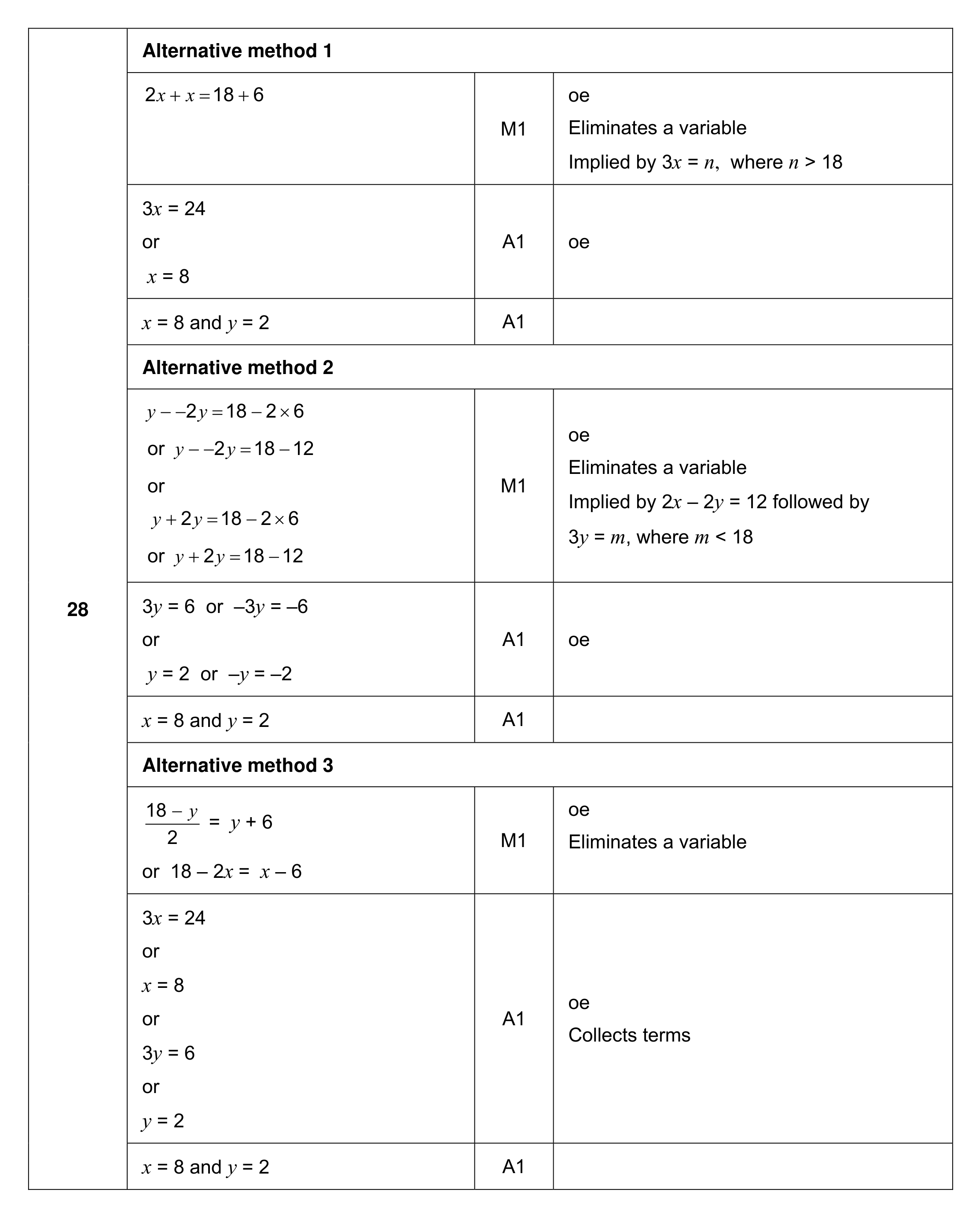 Mark scheme for Q28 (part 1 of 2)