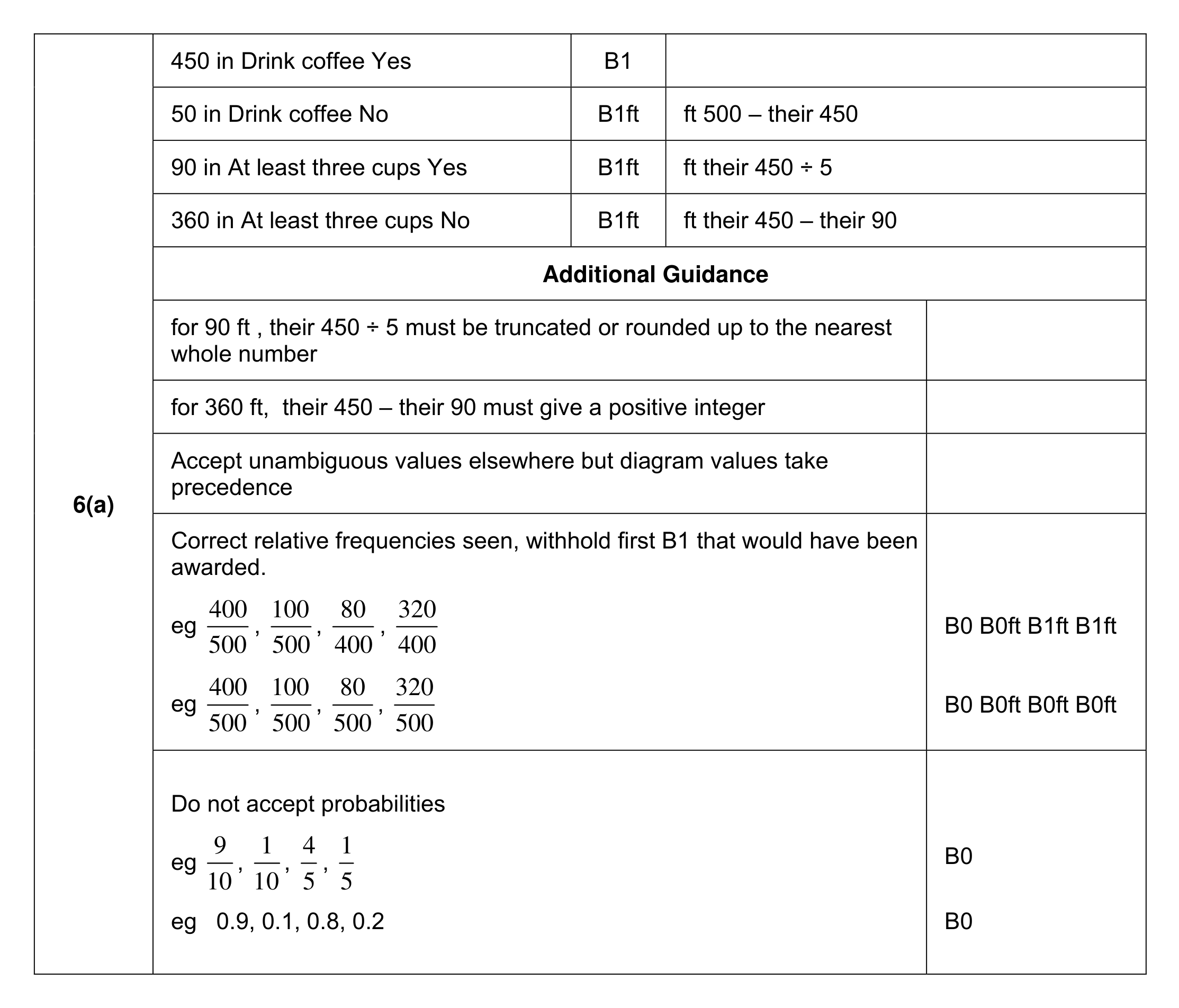 Mark scheme for Q6 (part 1 of 2)