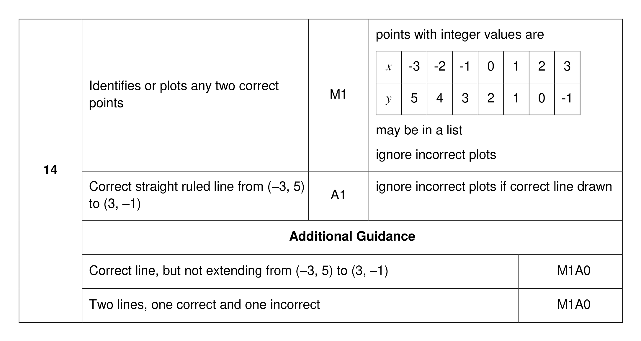 Mark scheme for Q14