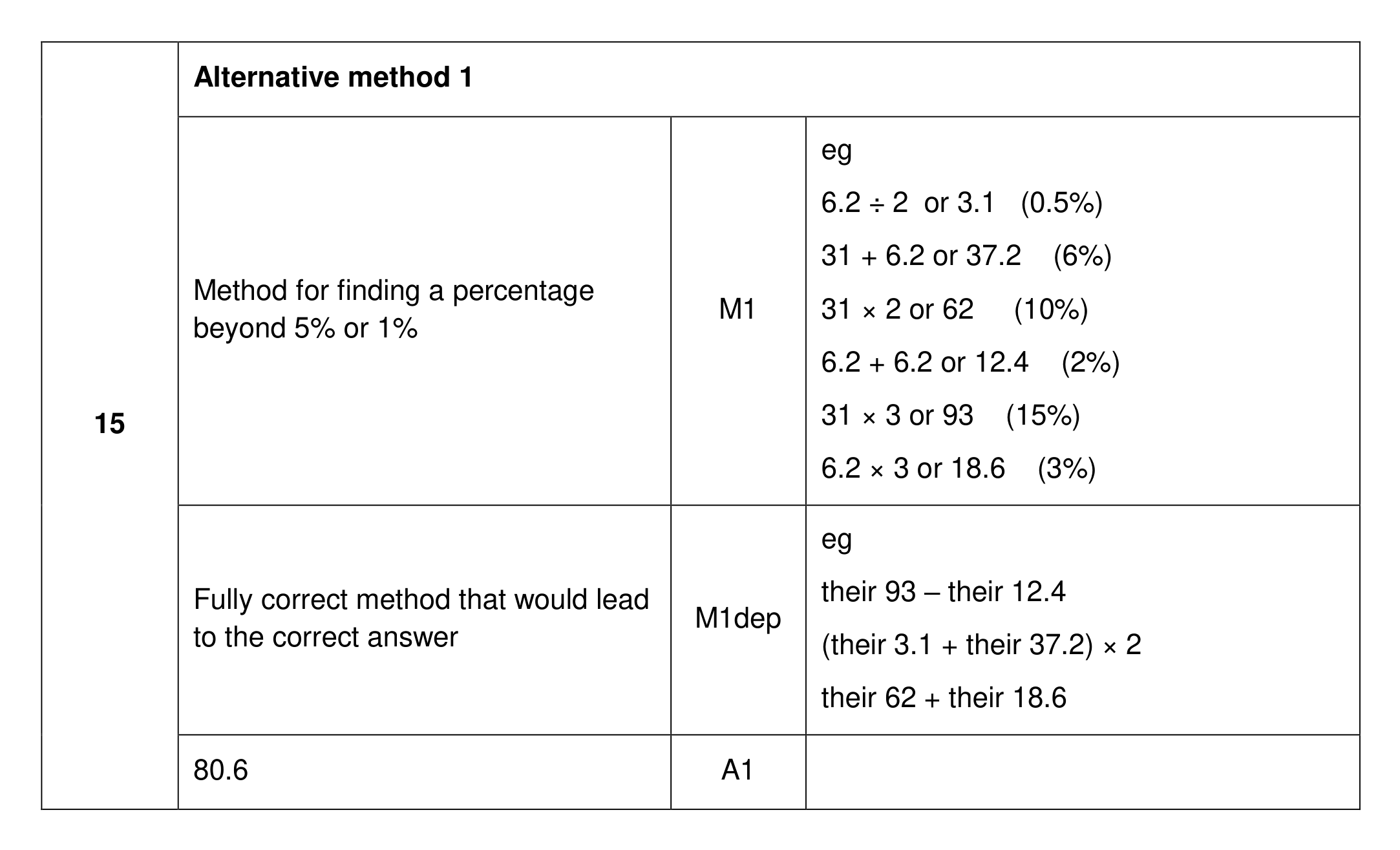 Mark scheme for Q15 (part 1 of 2)