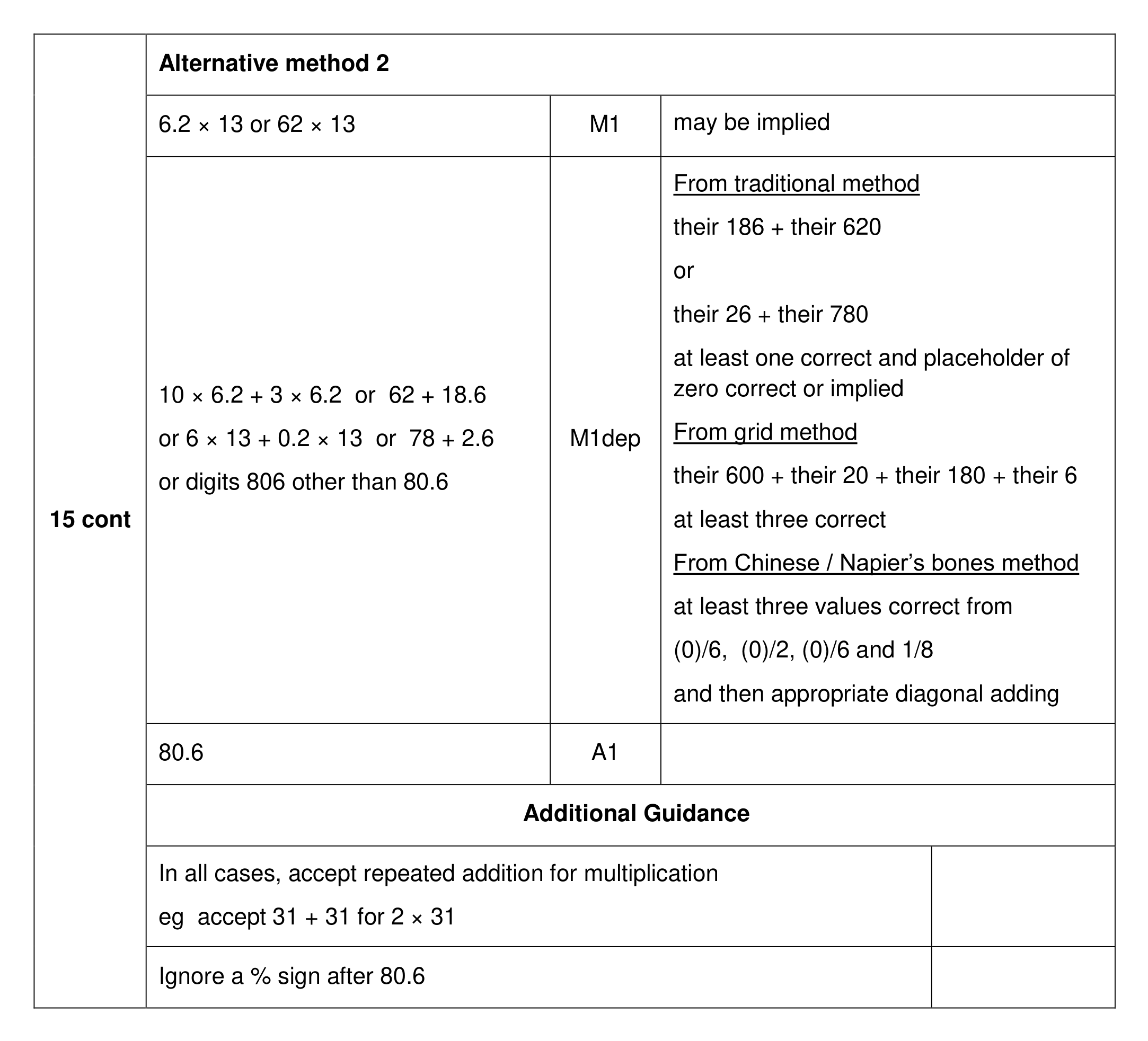Mark scheme for Q15 (part 2 of 2)