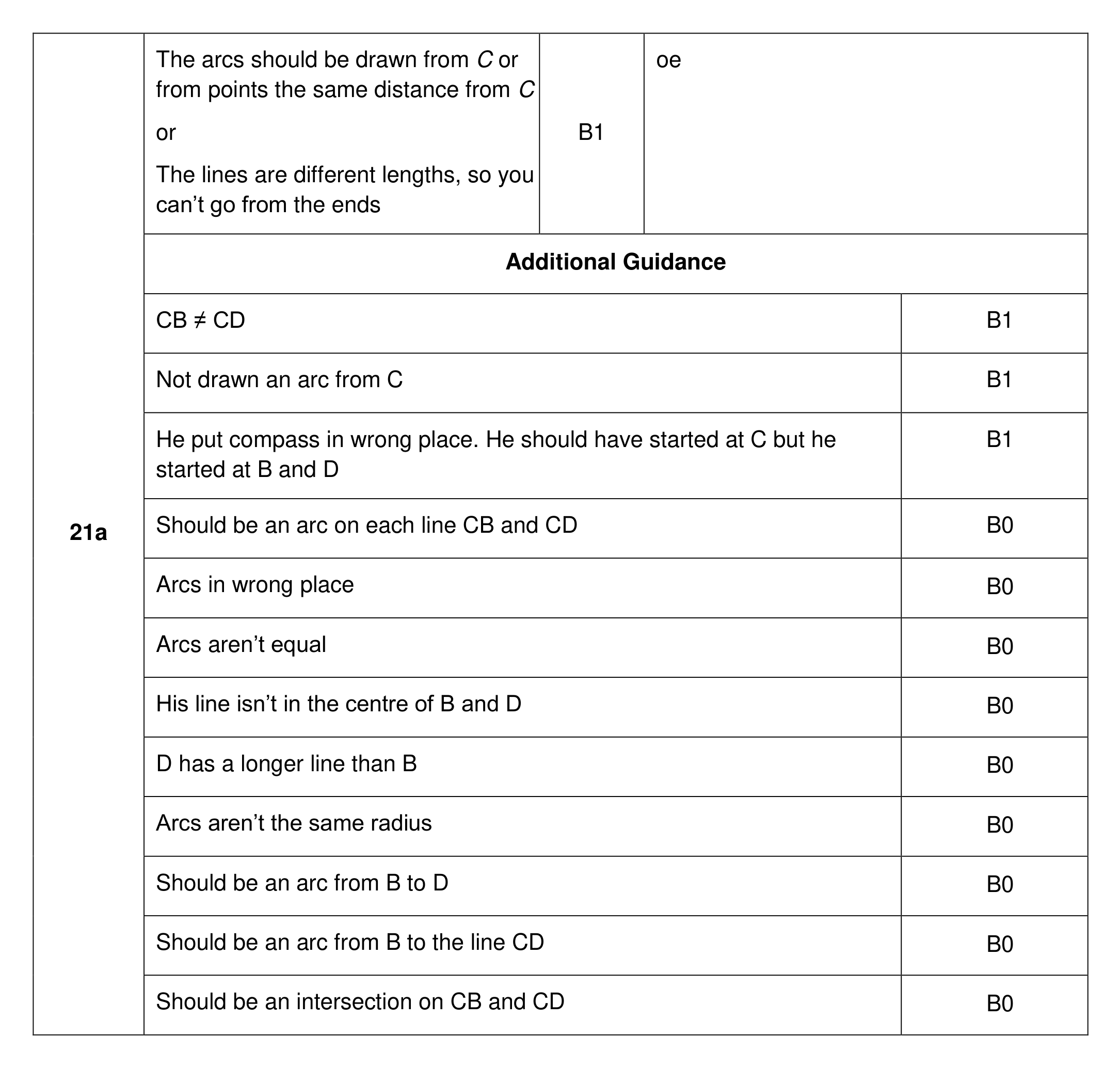 Mark scheme for Q21 (part 1 of 3)