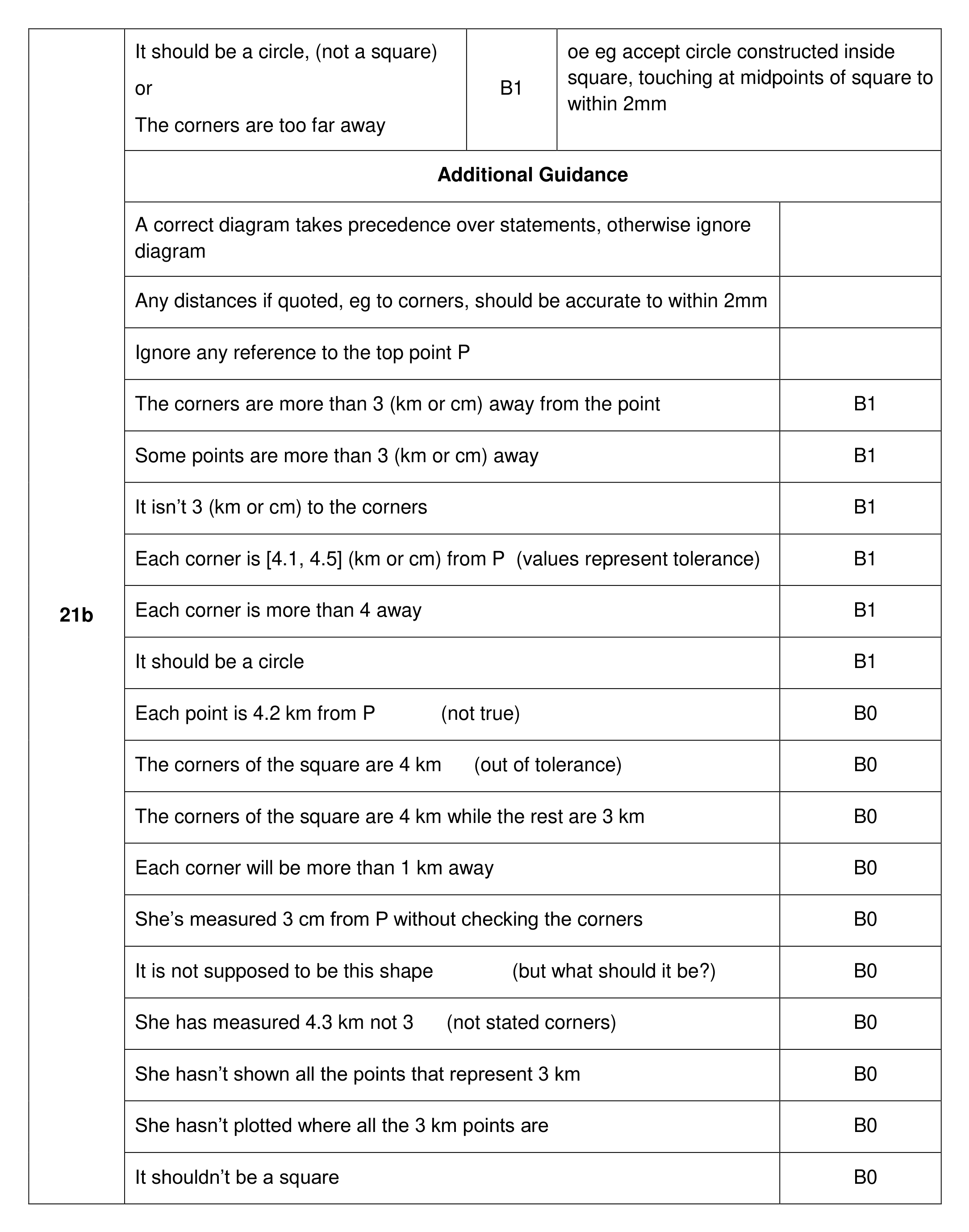 Mark scheme for Q21 (part 2 of 3)