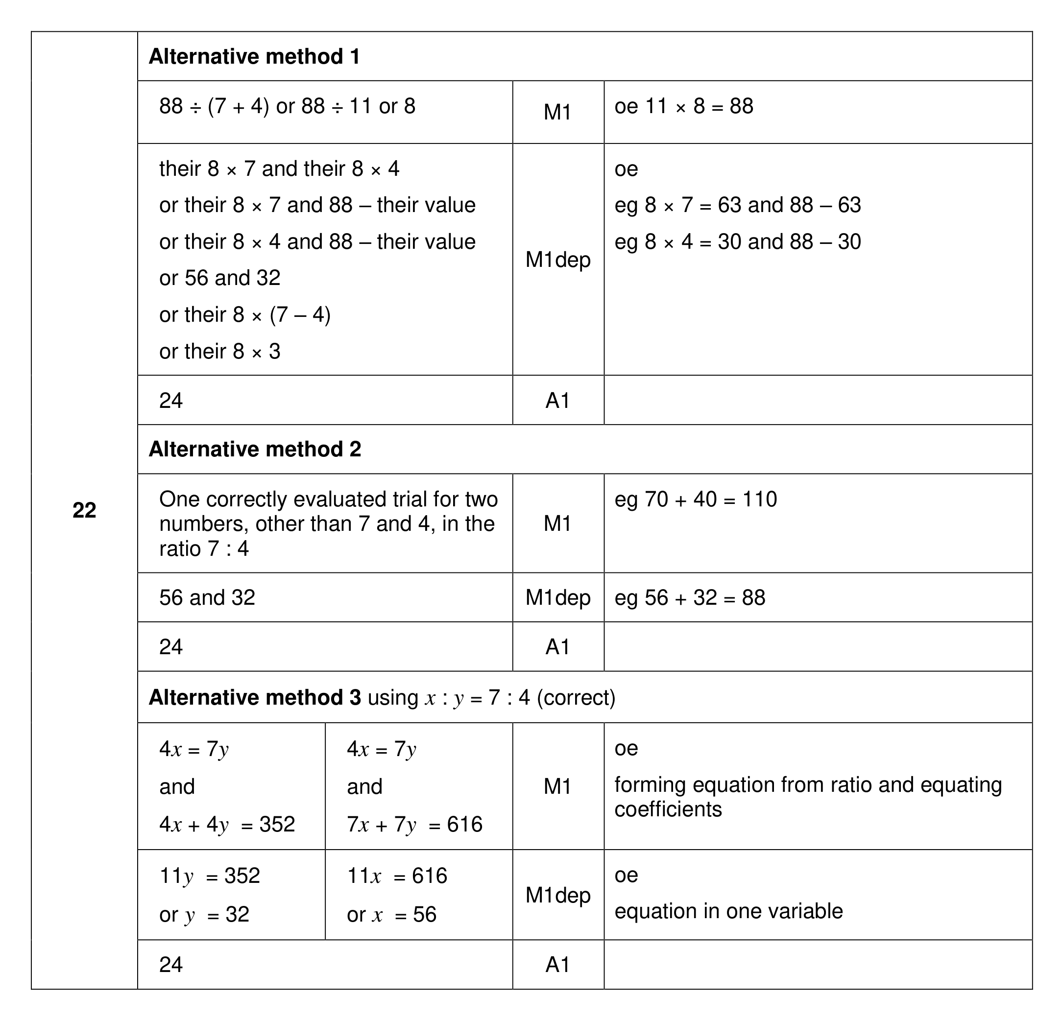 Mark scheme for Q22 (part 1 of 2)
