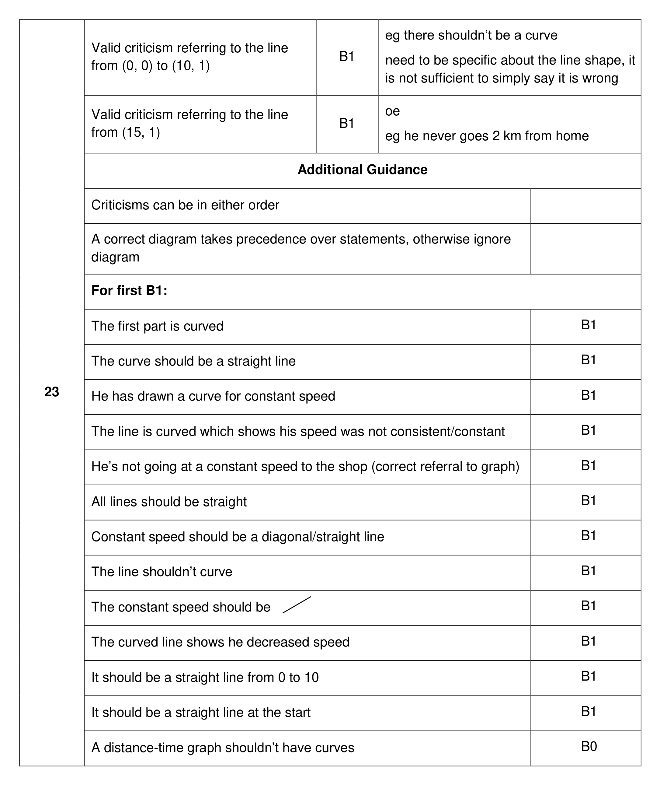 Mark scheme for Q23 (part 1 of 2)