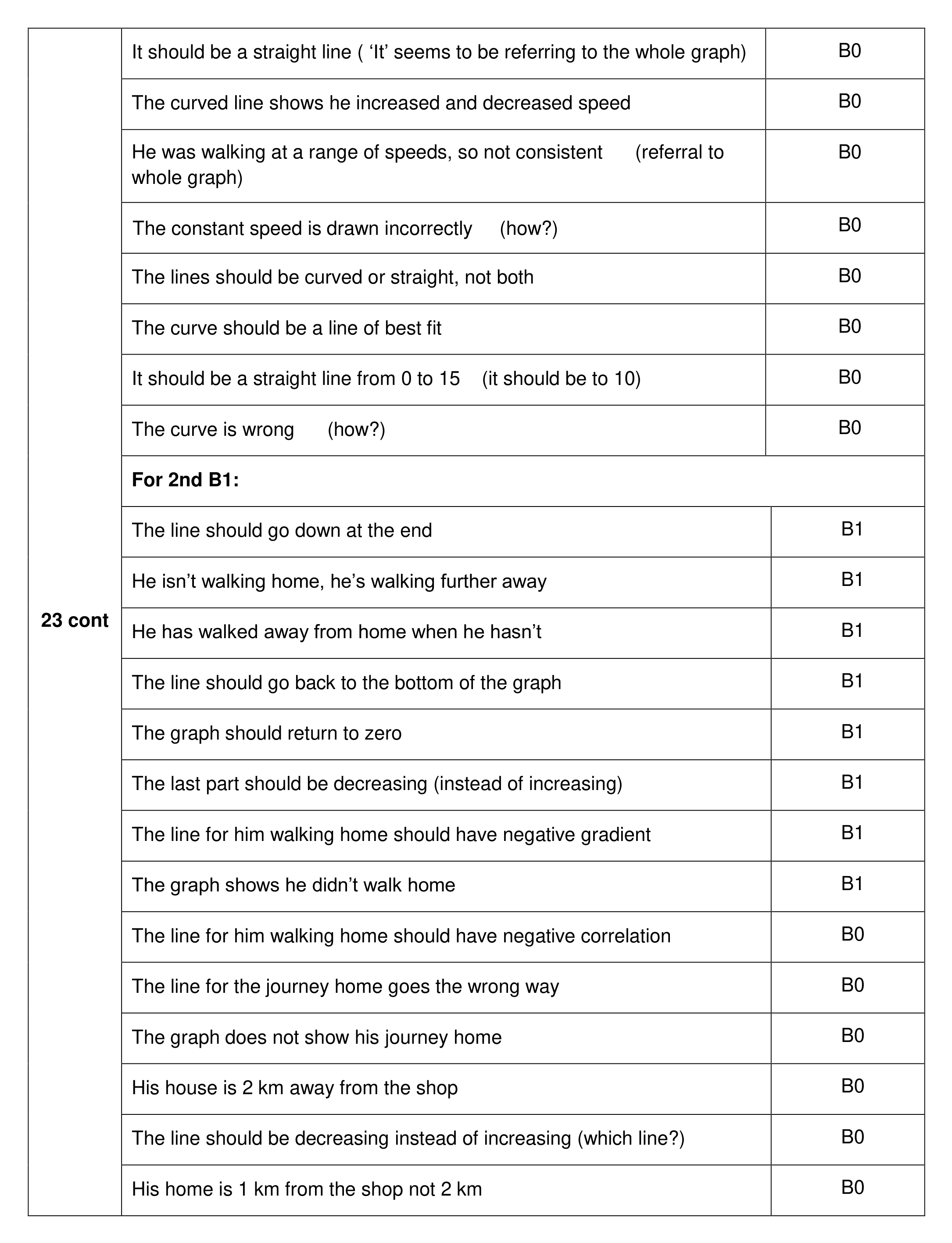Mark scheme for Q23 (part 2 of 2)