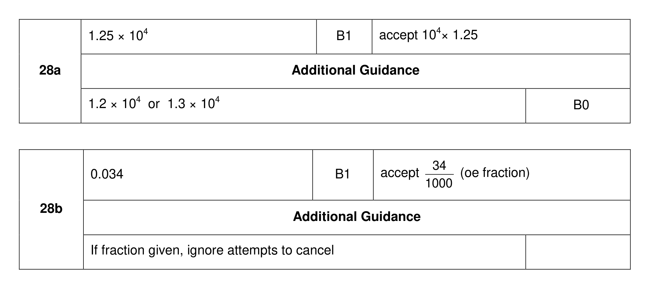 Mark scheme for Q28