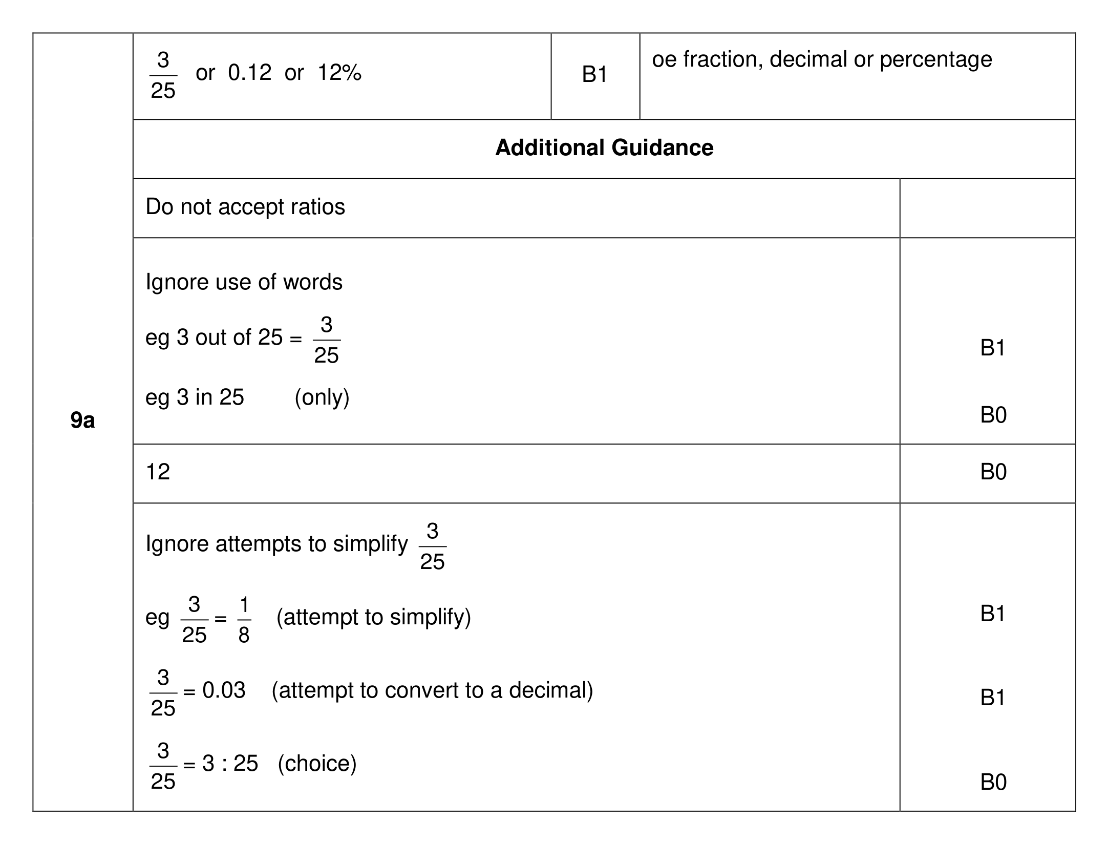 Mark scheme for Q9 (part 1 of 2)