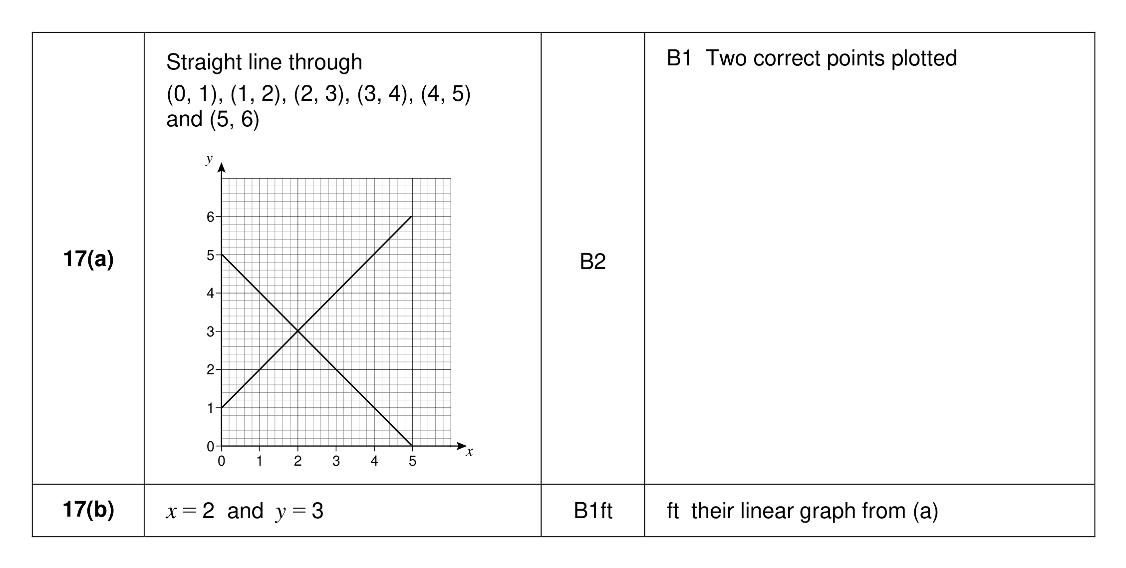 Mark scheme for Q17
