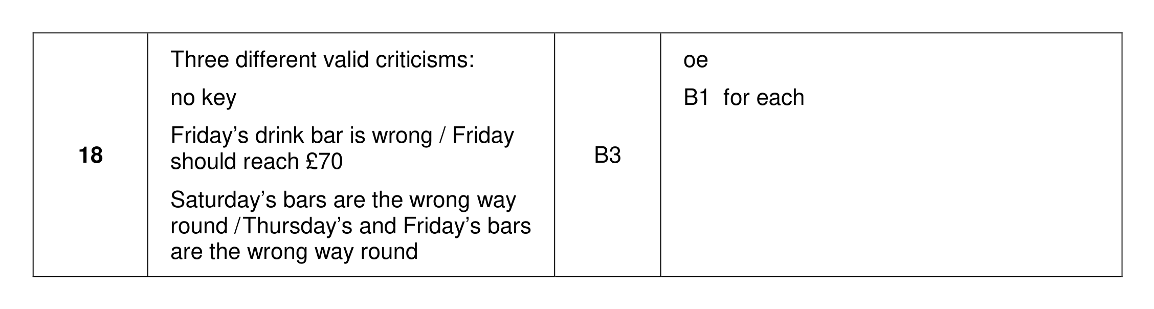 Mark scheme for Q18