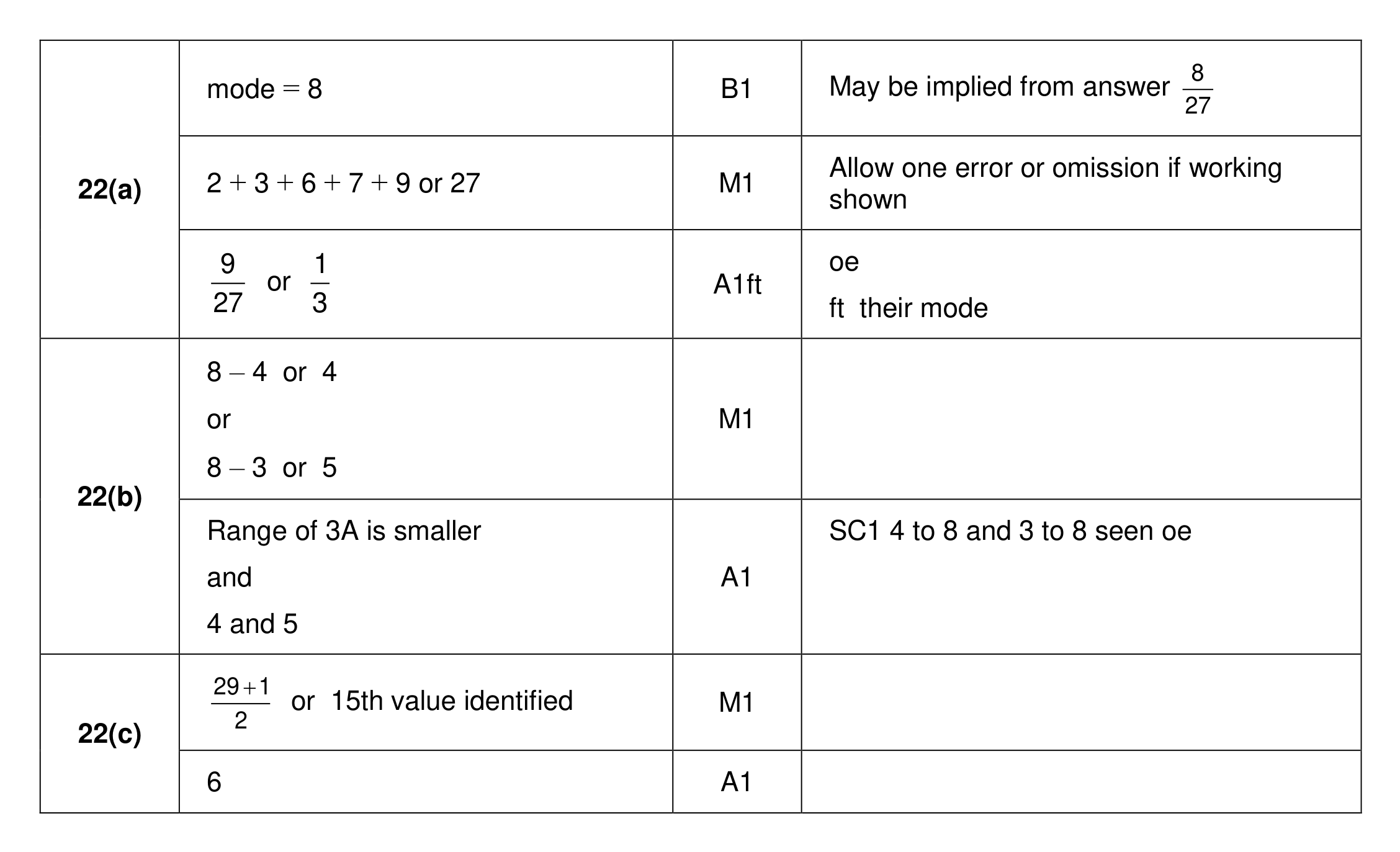 Mark scheme for Q22