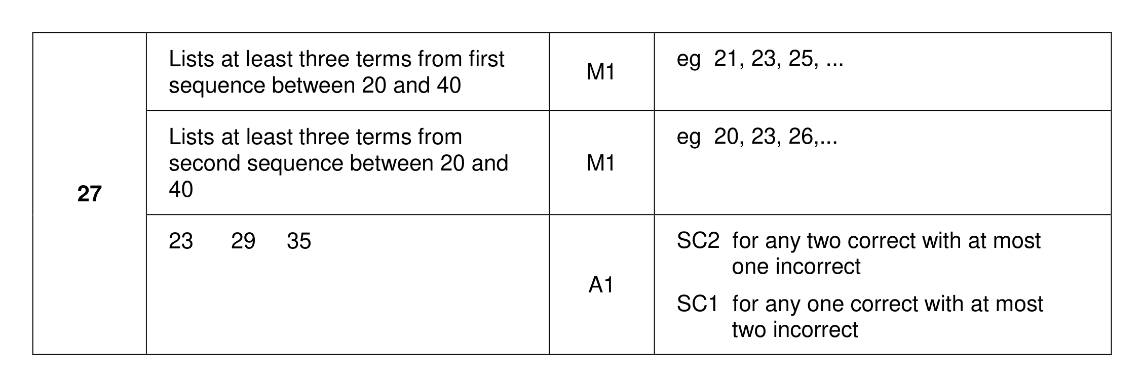 Mark scheme for Q27