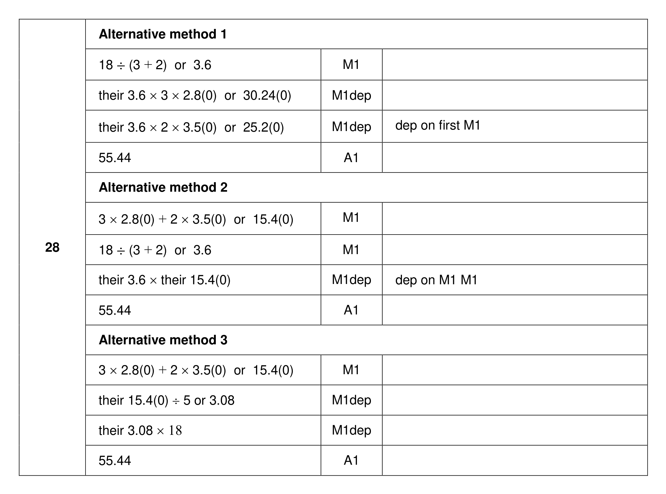 Mark scheme for Q28