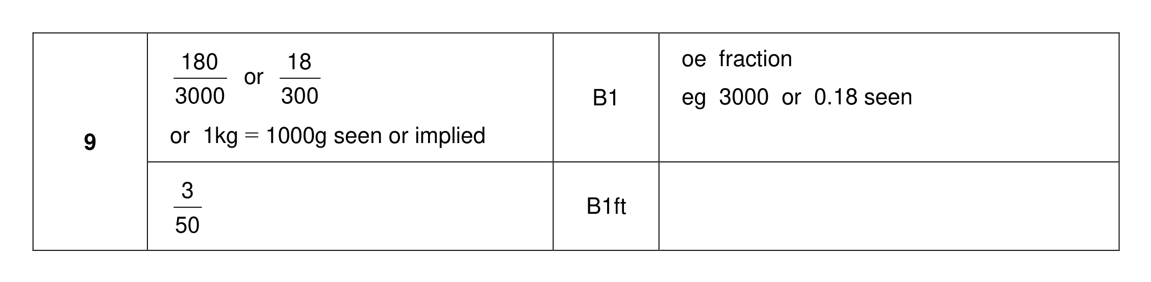Mark scheme for Q9