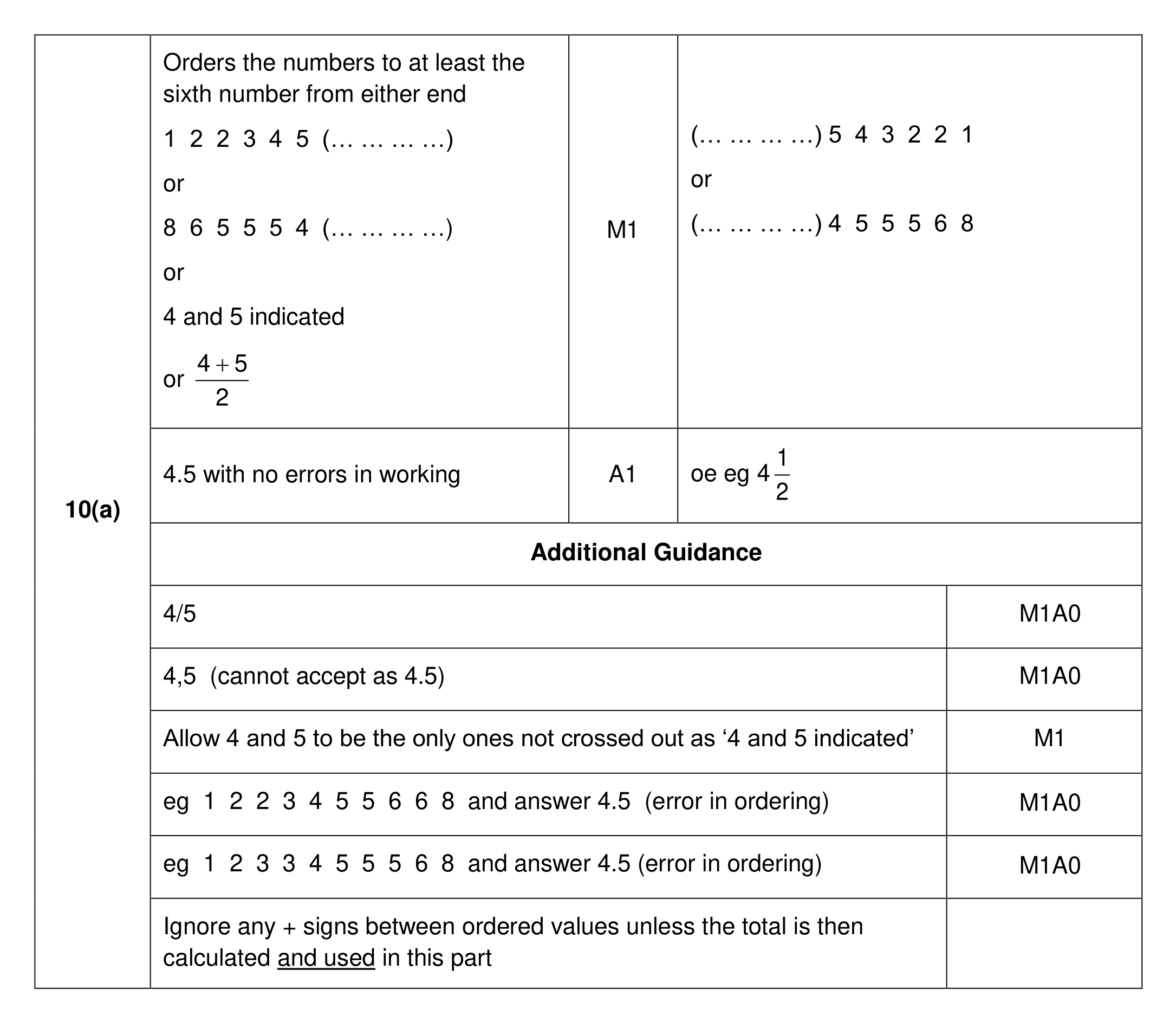 Mark scheme for Q10 (part 1 of 2)