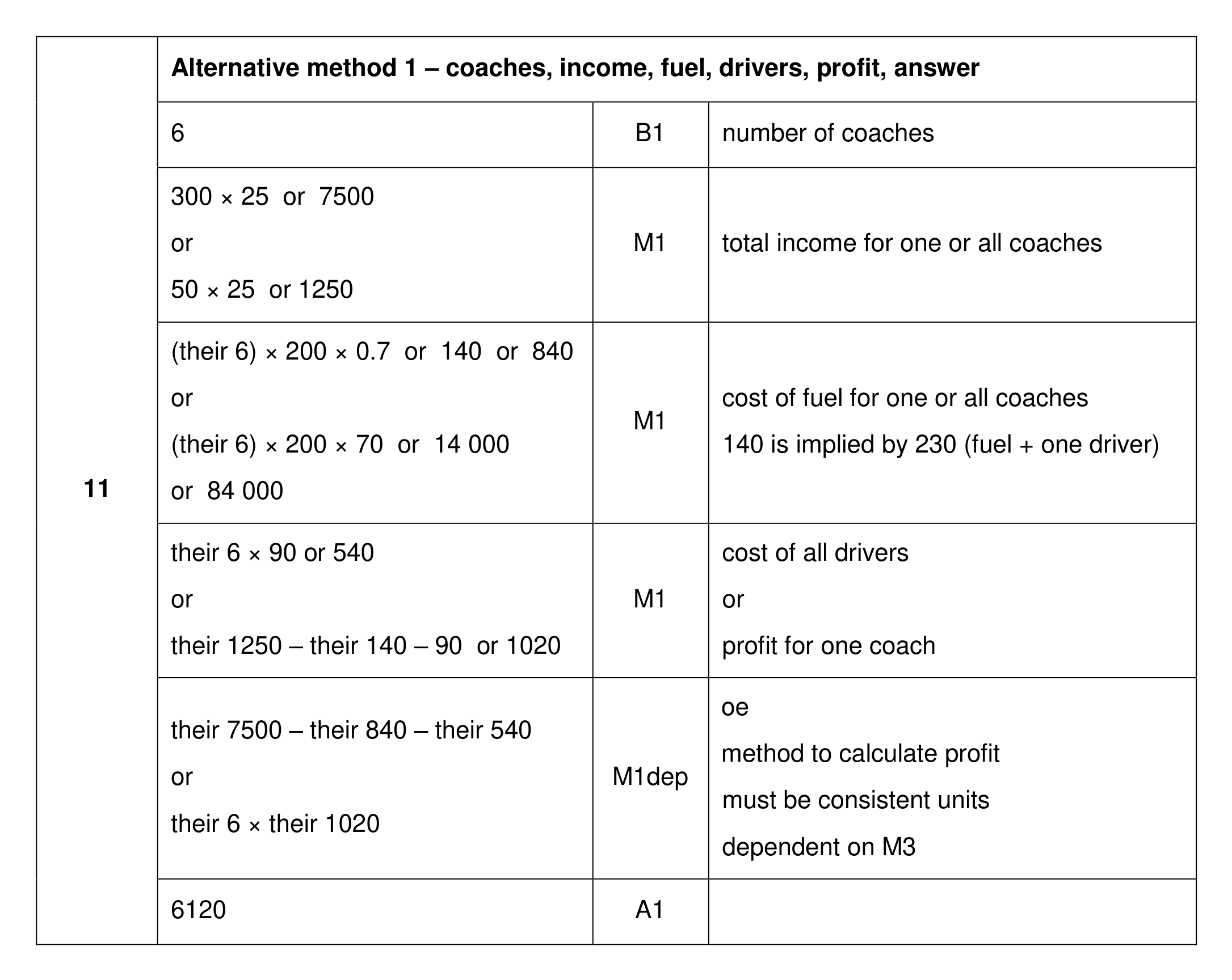 Mark scheme for Q11 (part 1 of 2)