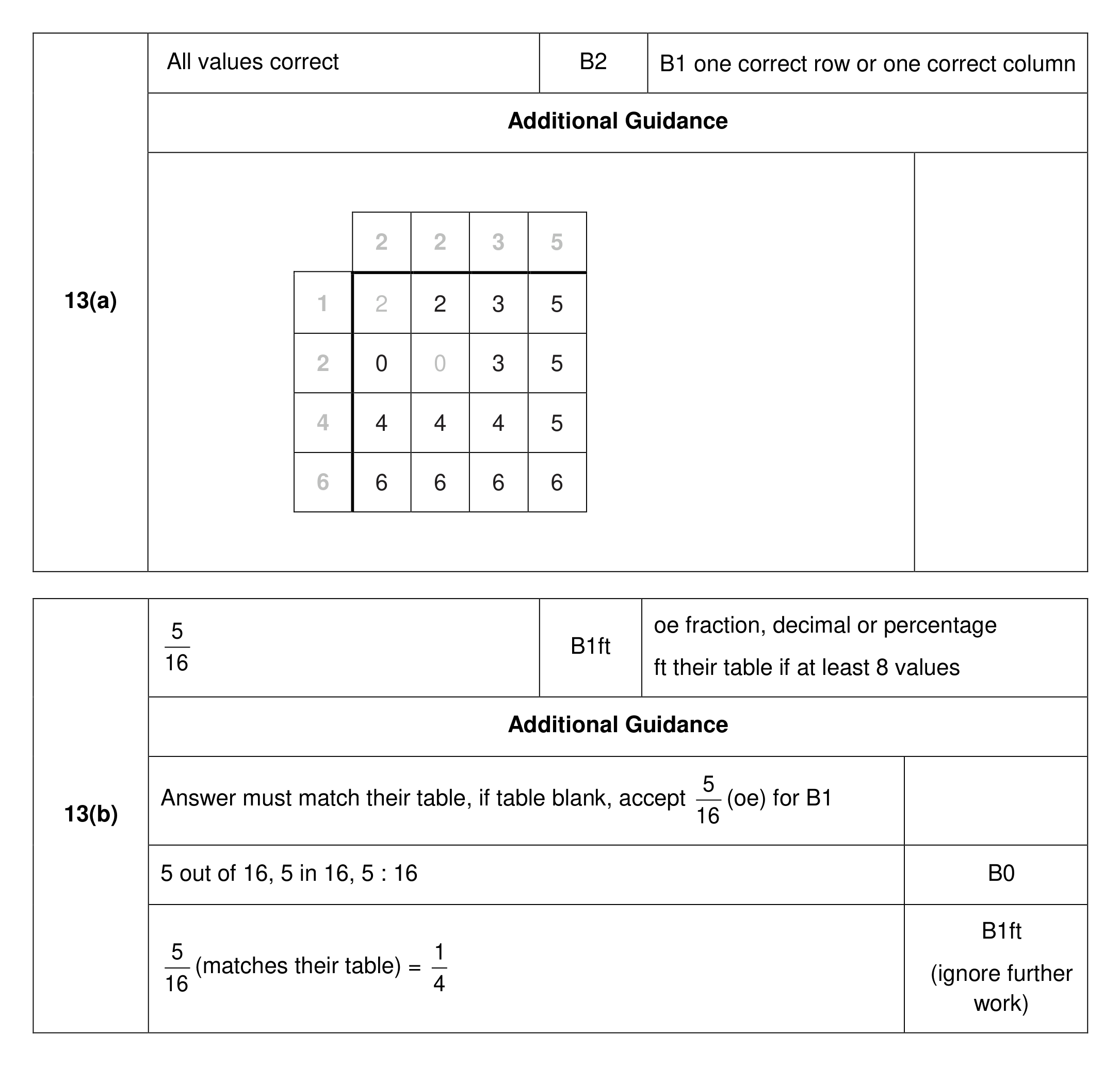 Mark scheme for Q13 (part 1 of 2)