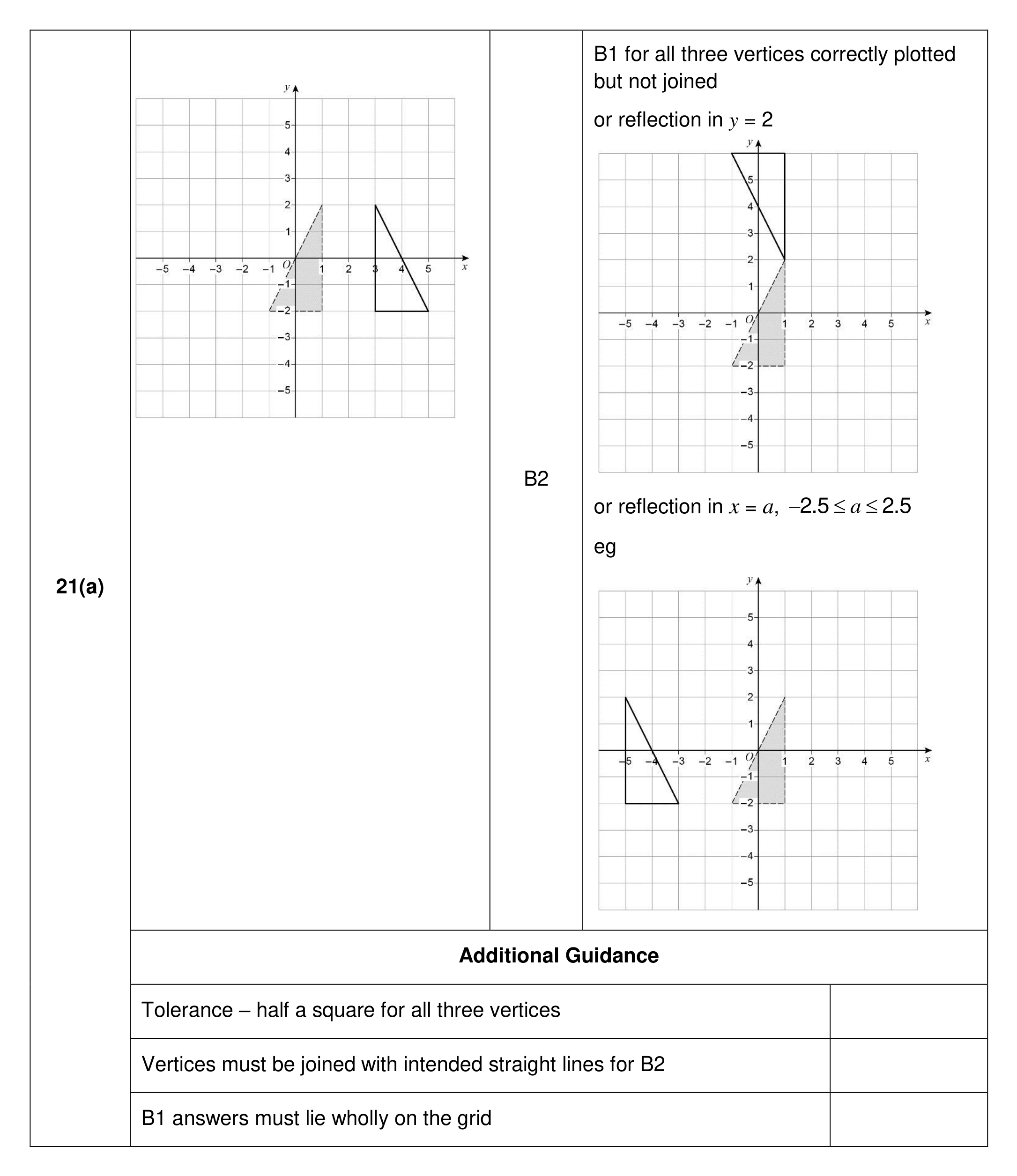 Mark scheme for Q21 (part 1 of 2)