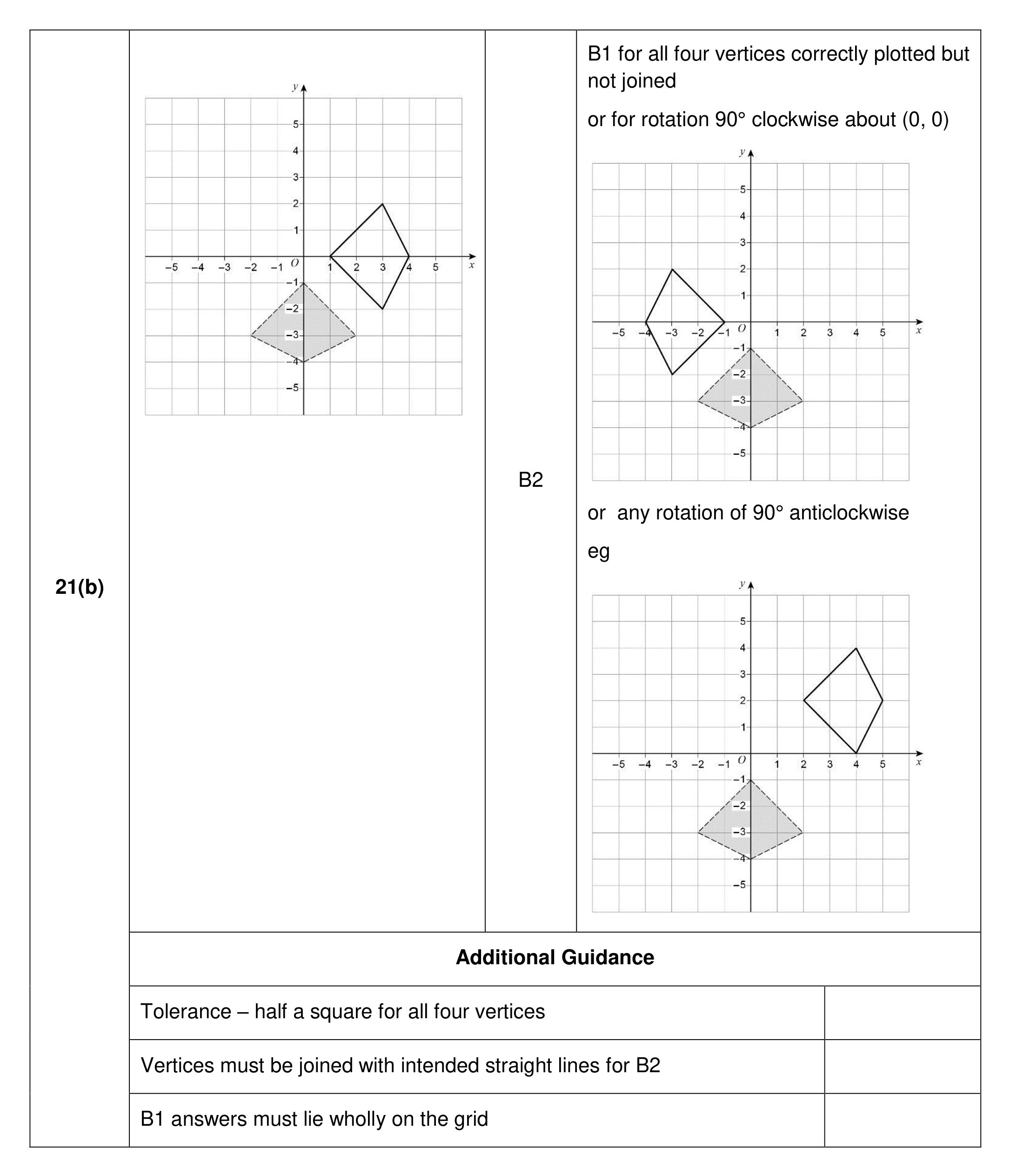Mark scheme for Q21 (part 2 of 2)