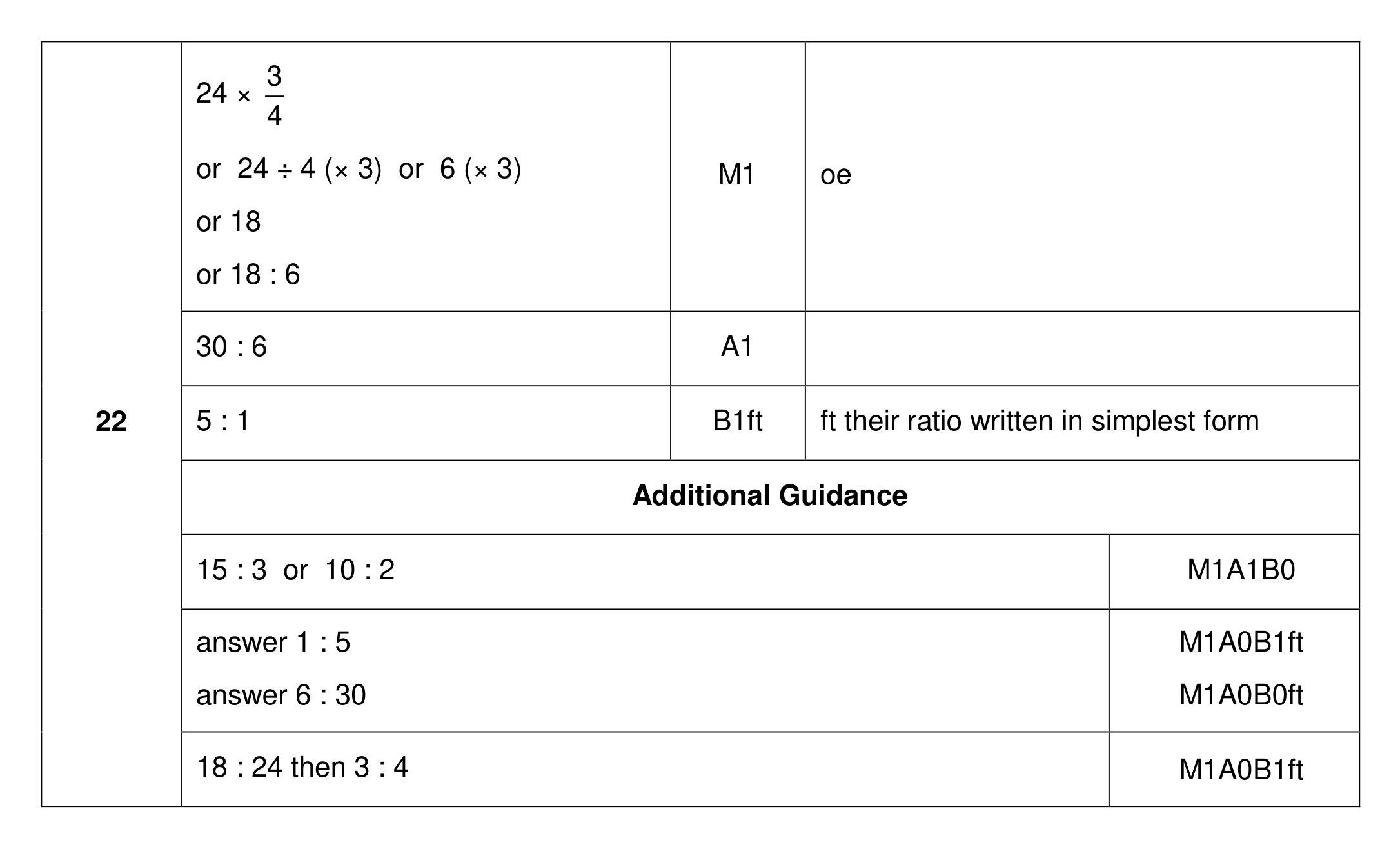 Mark scheme for Q22