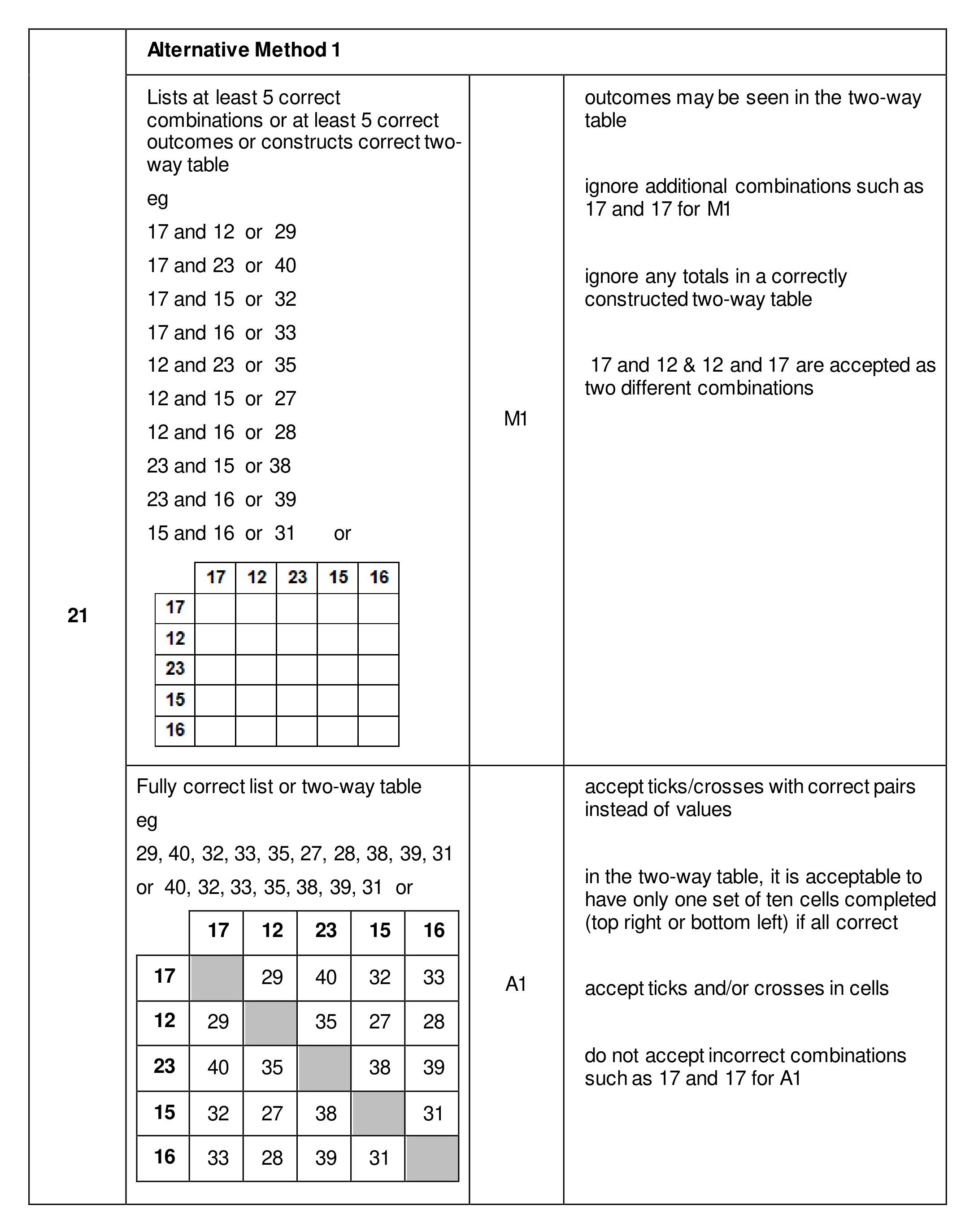Mark scheme for Q21 (part 1 of 3)