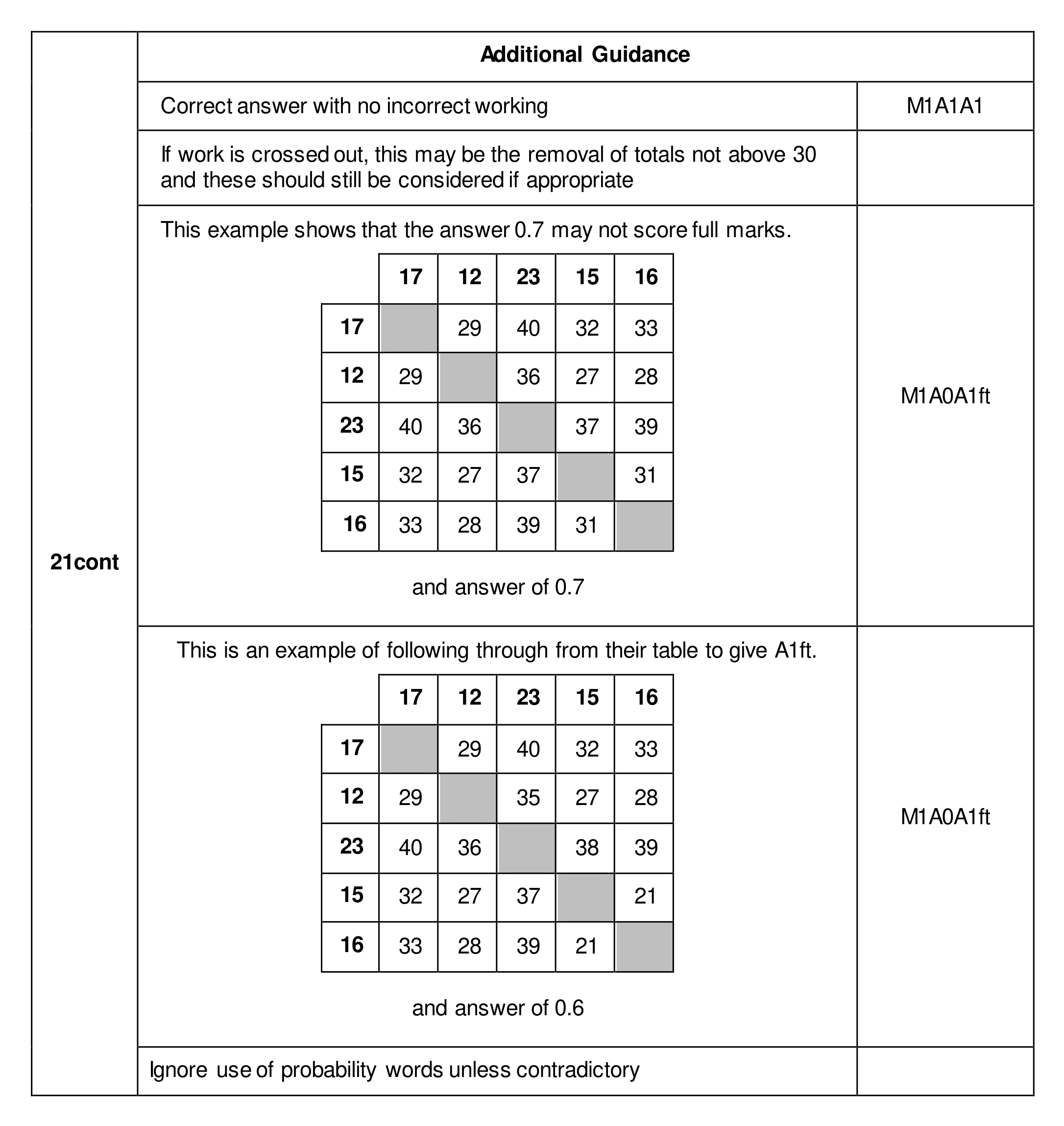 Mark scheme for Q21 (part 3 of 3)