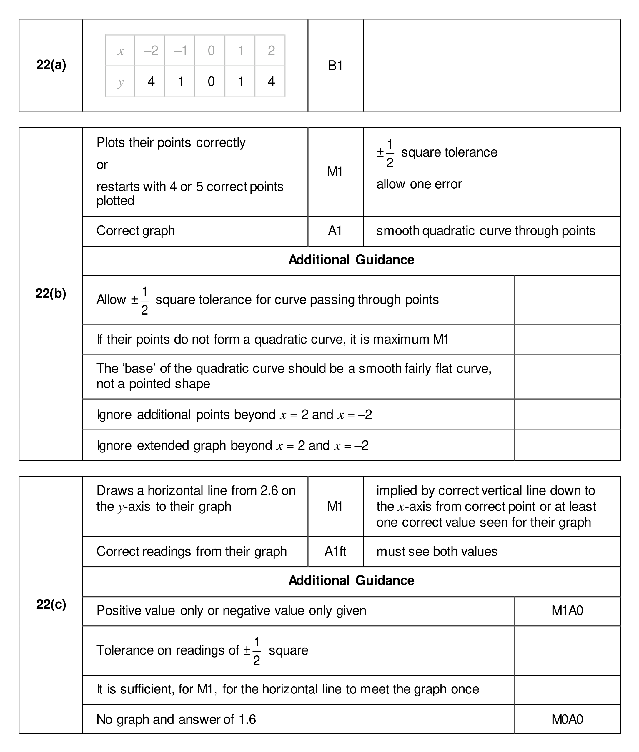 Mark scheme for Q22
