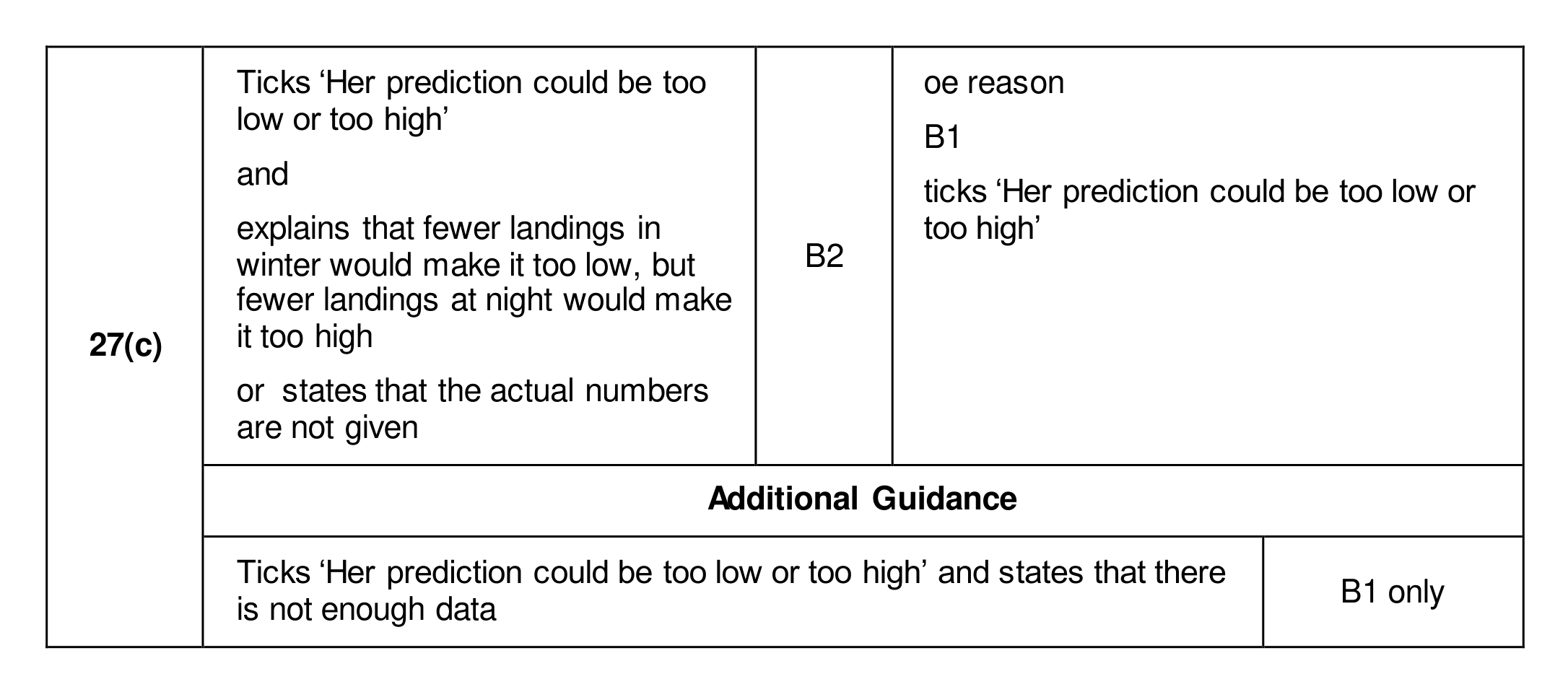 Mark scheme for Q27 (part 3 of 3)