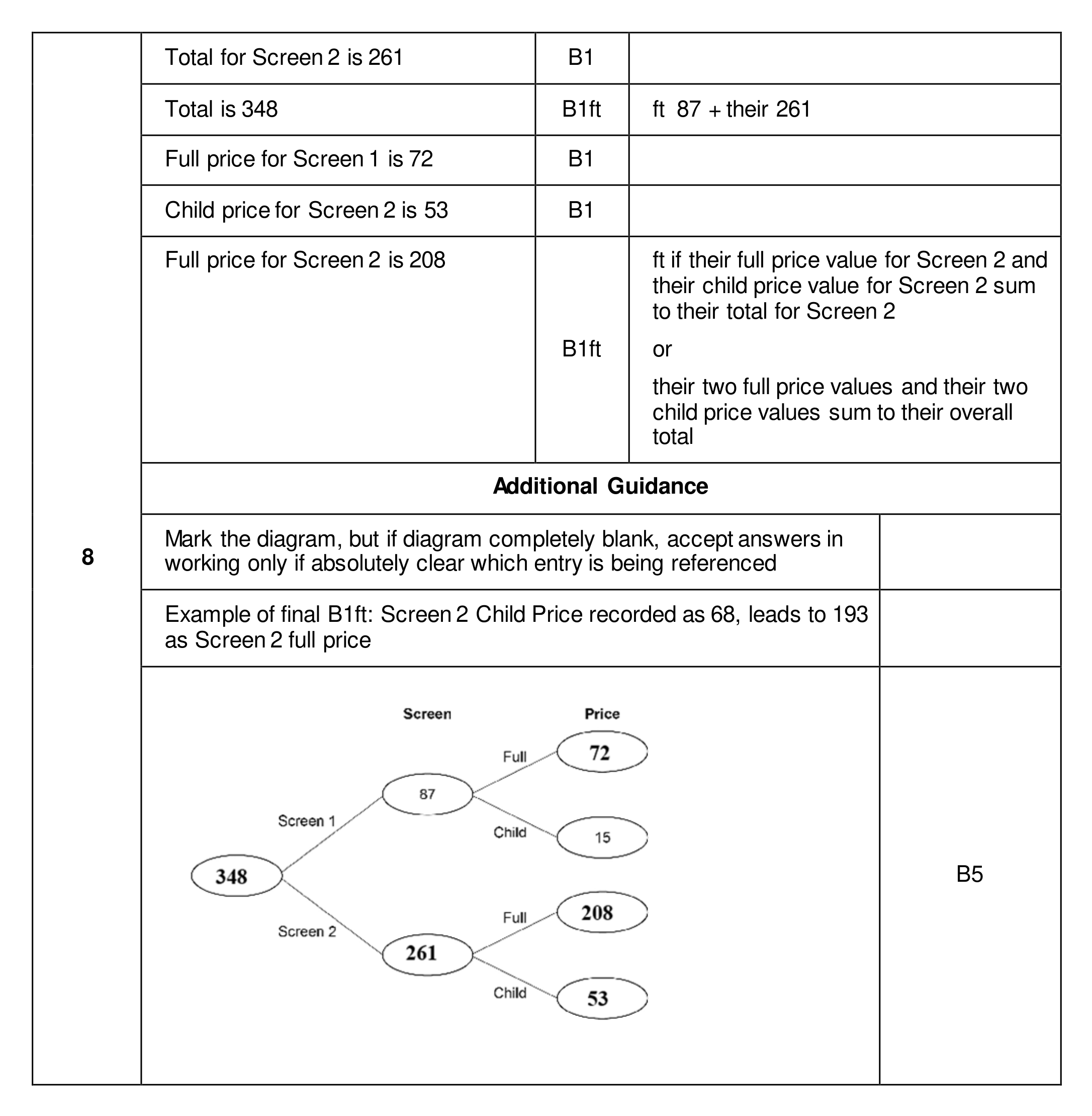 Mark scheme for Q8