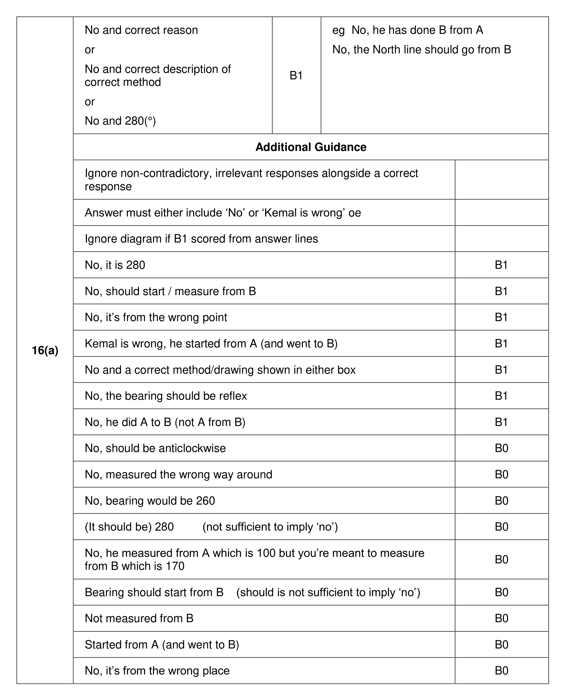 Mark scheme for Q16 (part 1 of 3)
