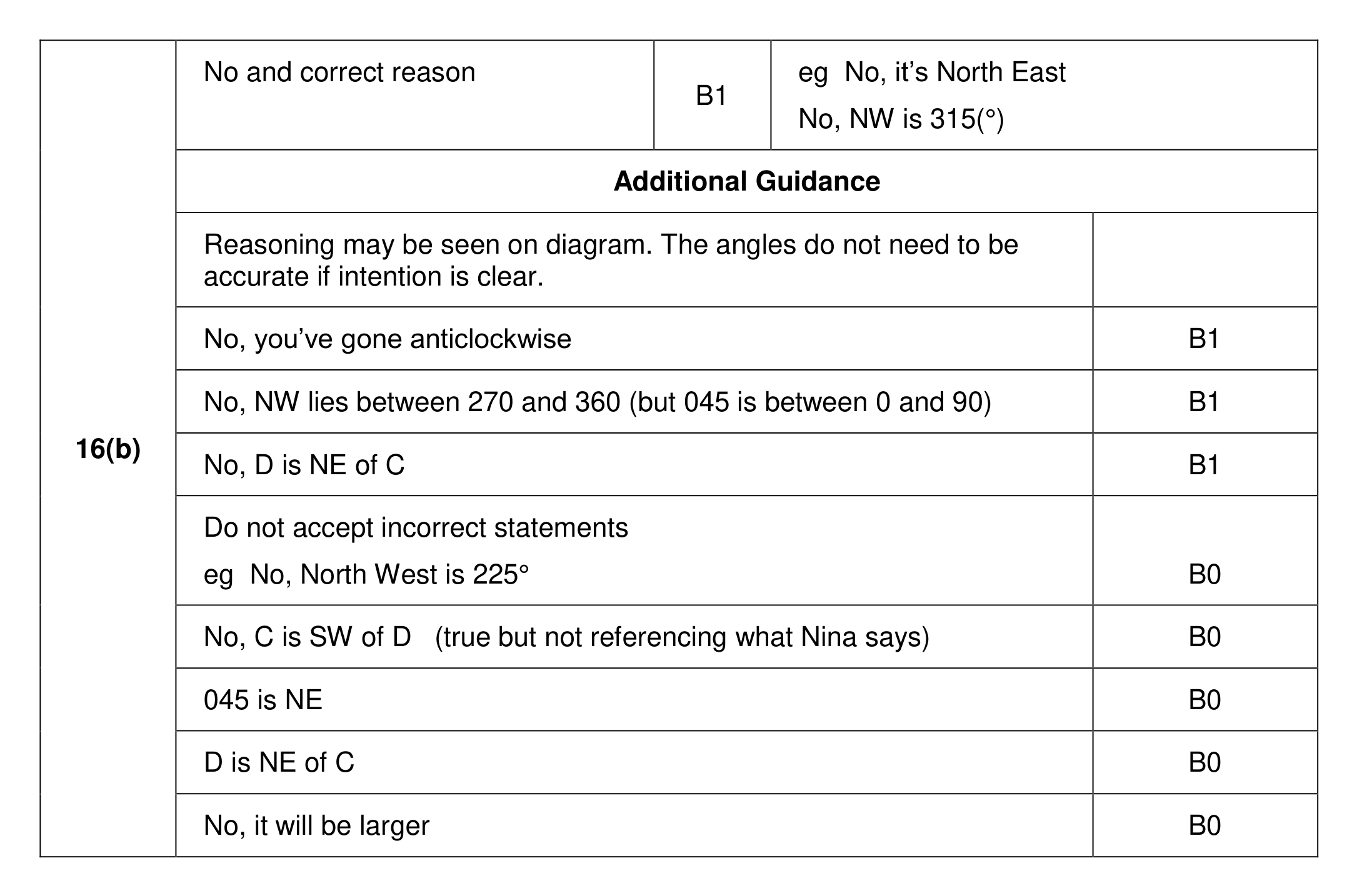 Mark scheme for Q16 (part 2 of 3)