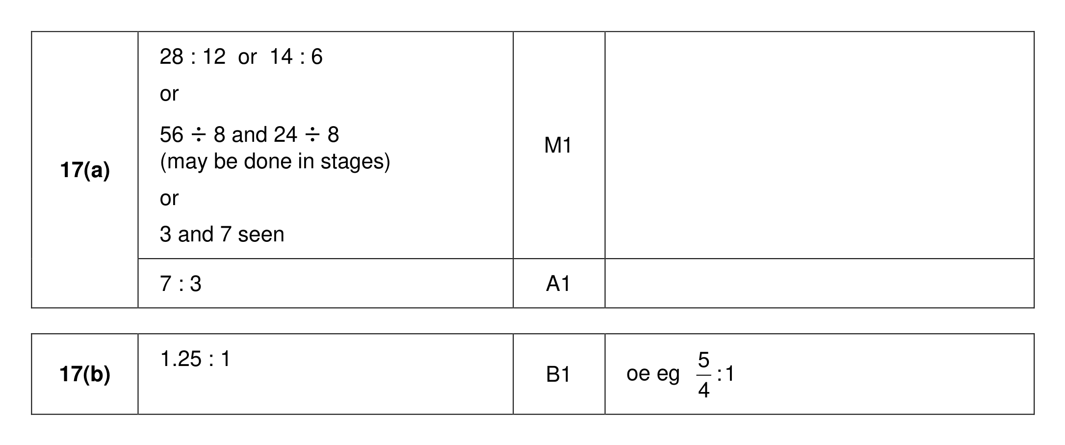 Mark scheme for Q17 (part 1 of 2)