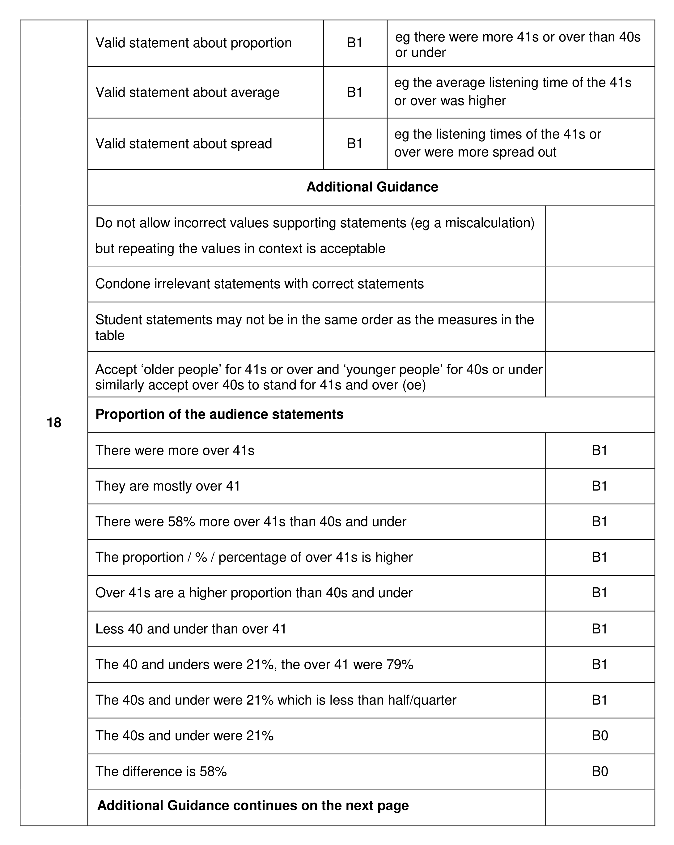 Mark scheme for Q18 (part 1 of 2)