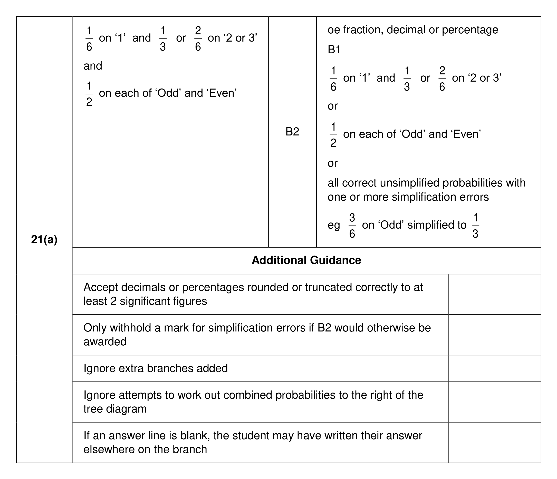 Mark scheme for Q21 (part 1 of 3)
