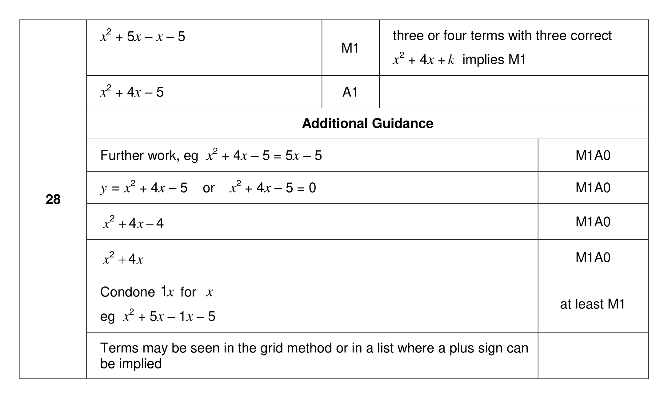 Mark scheme for Q28